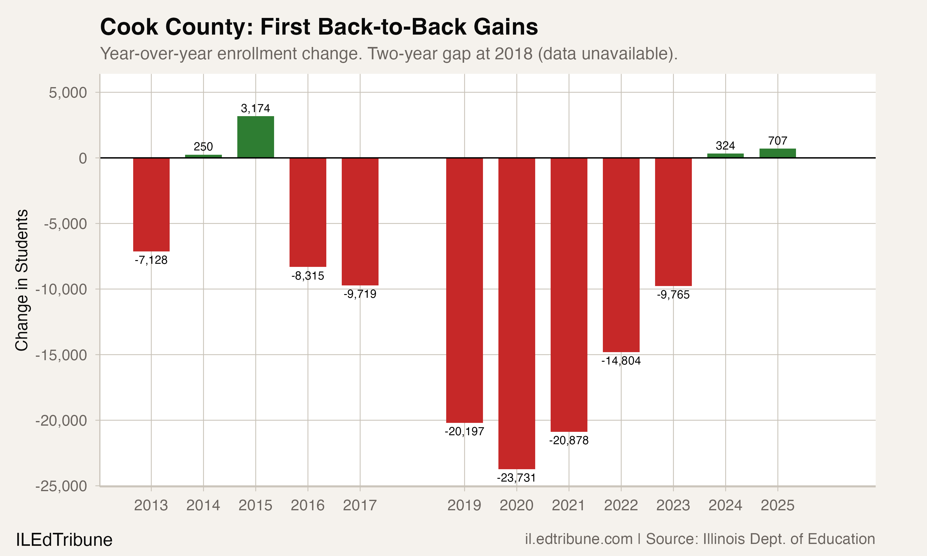 Cook County year-over-year enrollment change