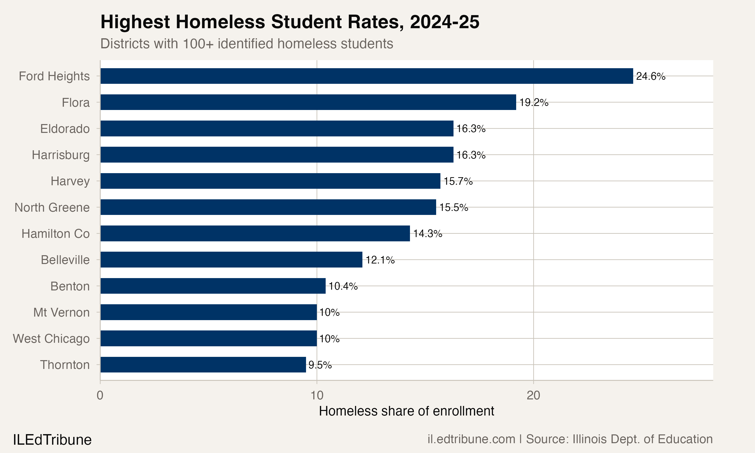 One in six Harrisburg students is homeless