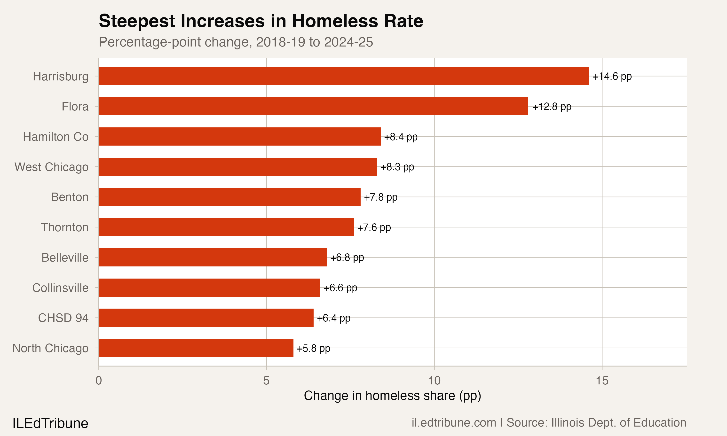 Steepest Increases in Homeless Rate