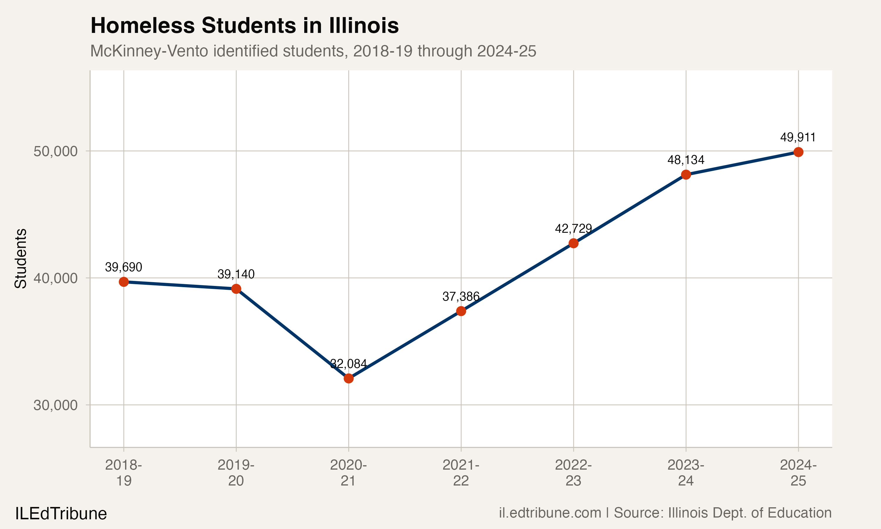 Homeless Students in Illinois