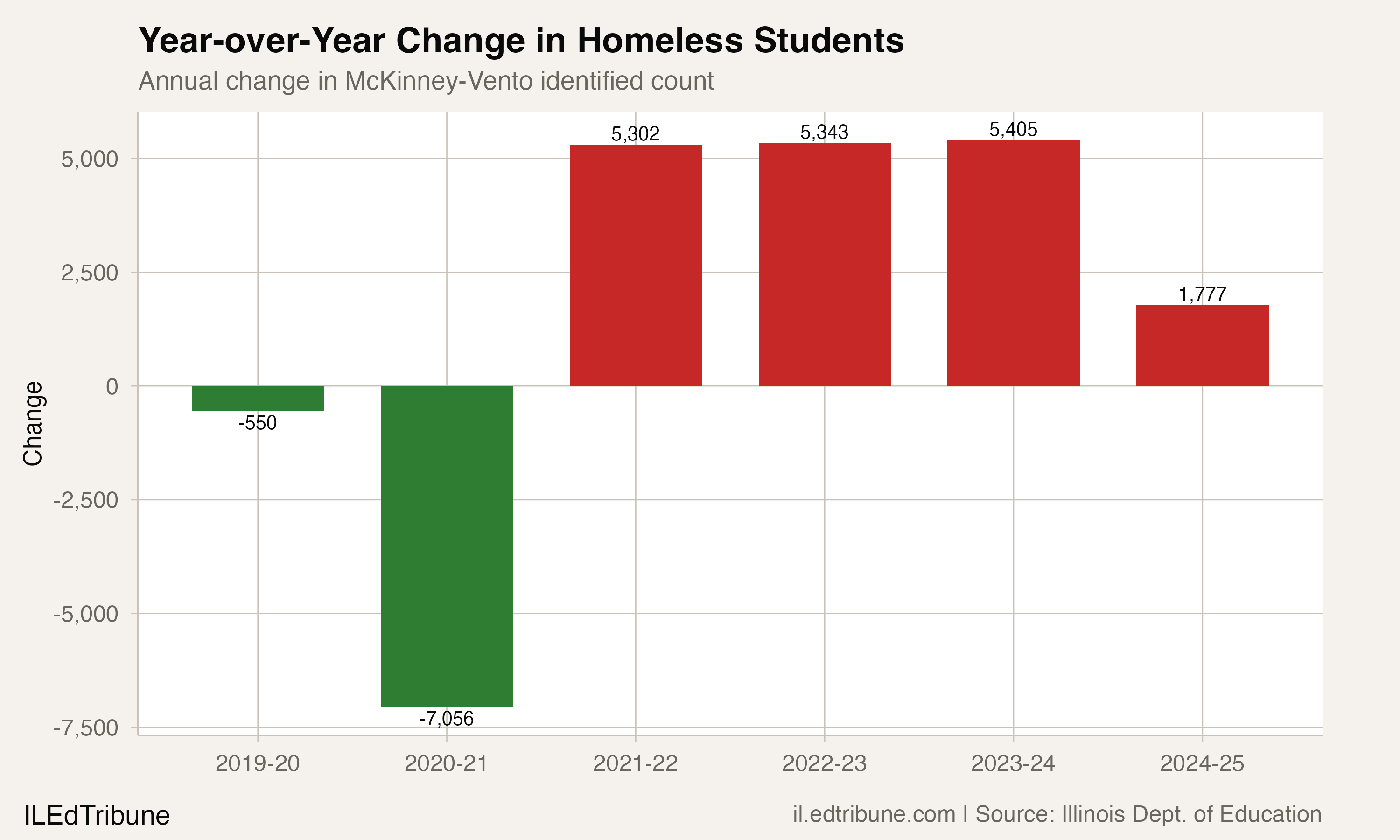 Year-over-Year Change in Homeless Students