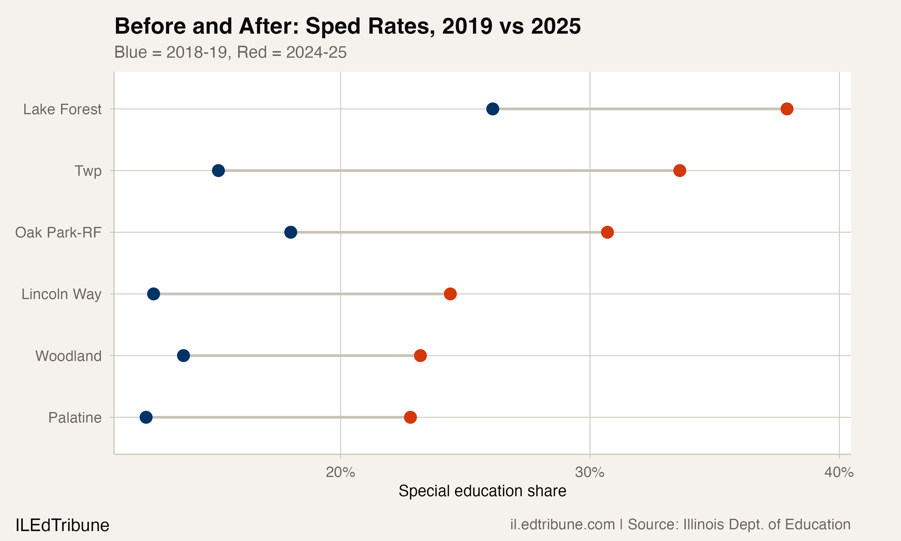 Before and After: Sped Rates, 2019 vs 2025