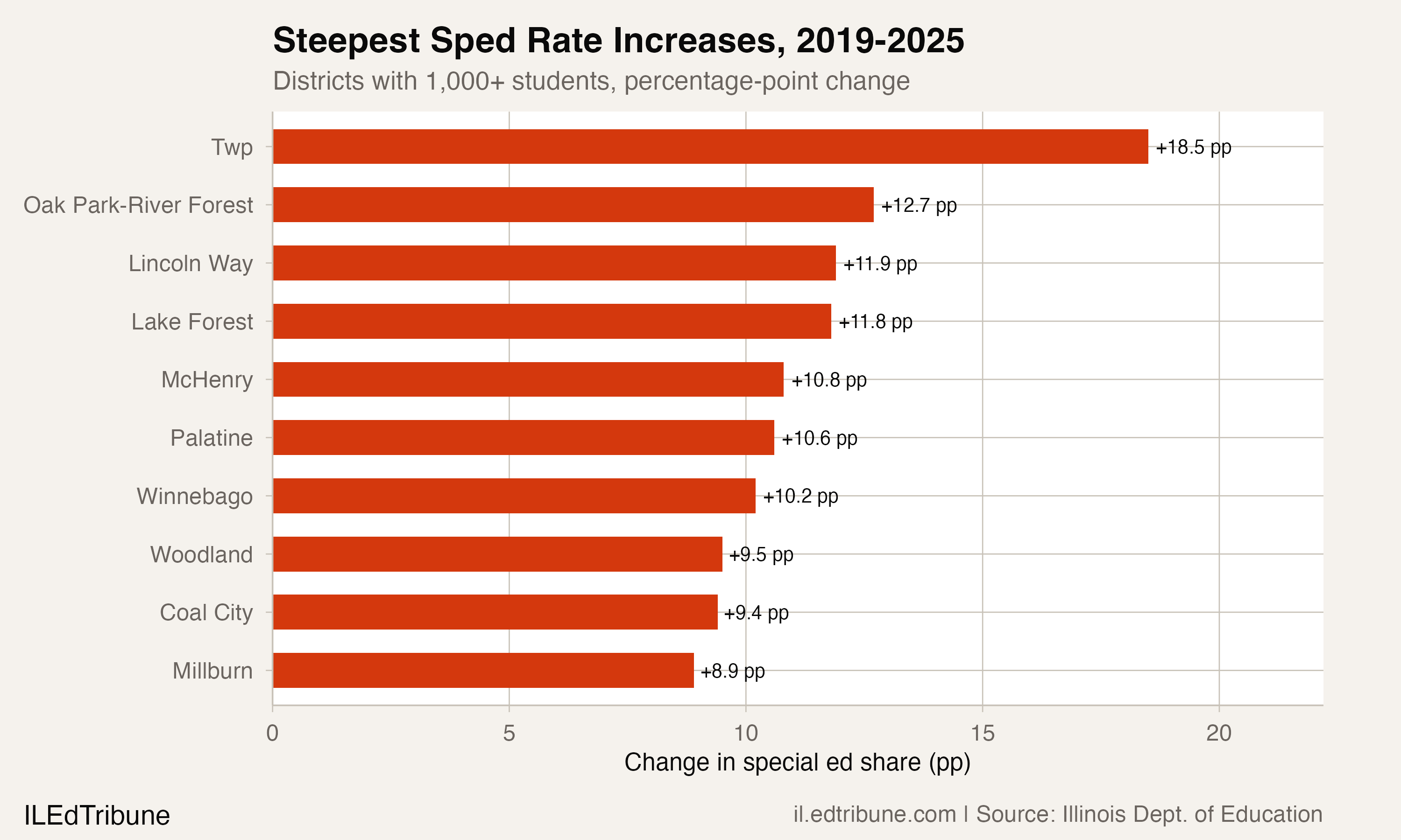 Steepest Sped Rate Increases, 2019-2025