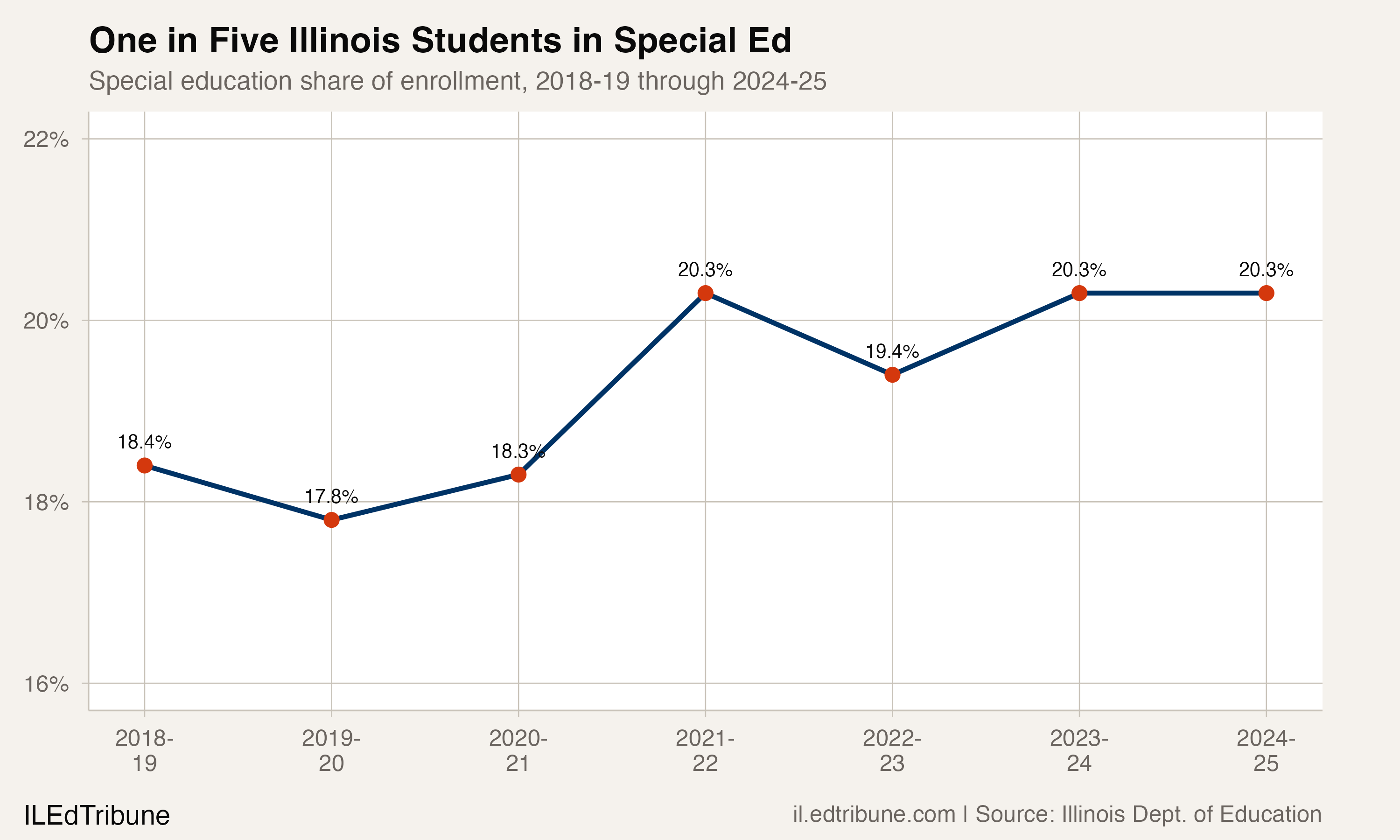 One in Five Illinois Students in Special Ed