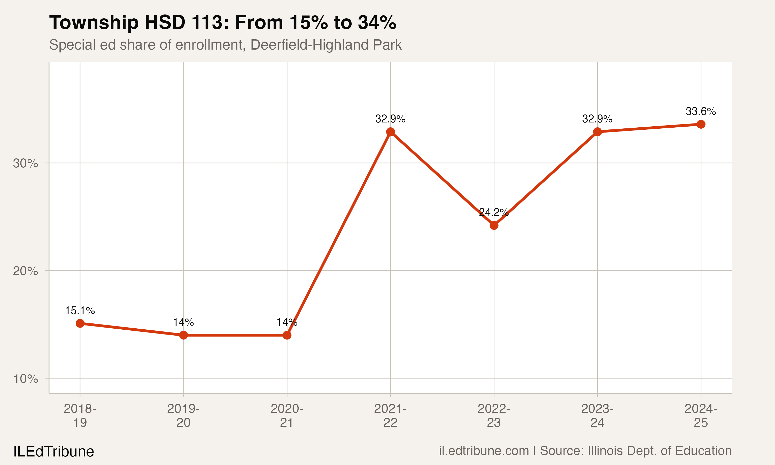 One in three students at Township HSD 113 now receives special education