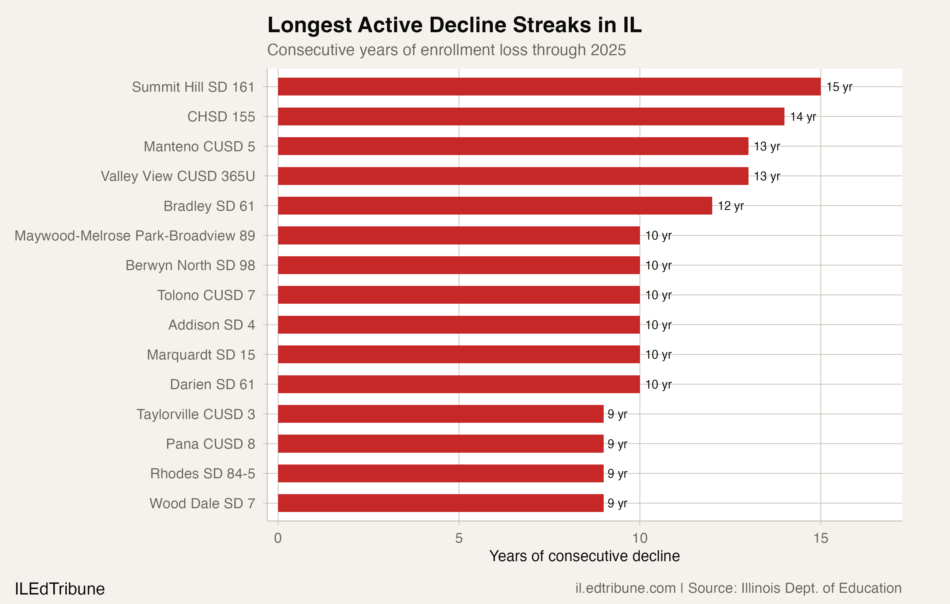 Longest active decline streaks among Illinois districts as of 2025
