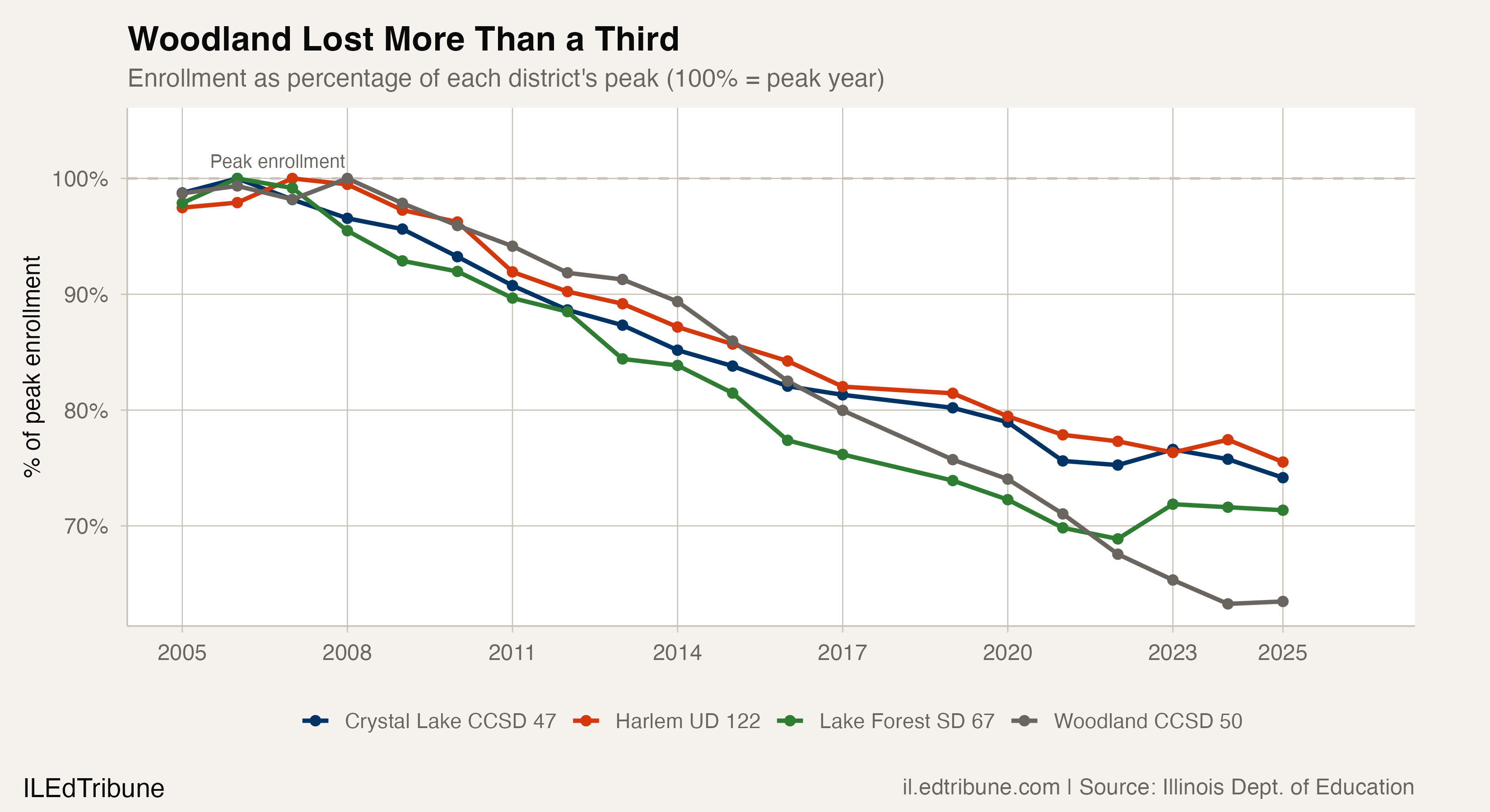 Four Districts, 15 Years, No Growth