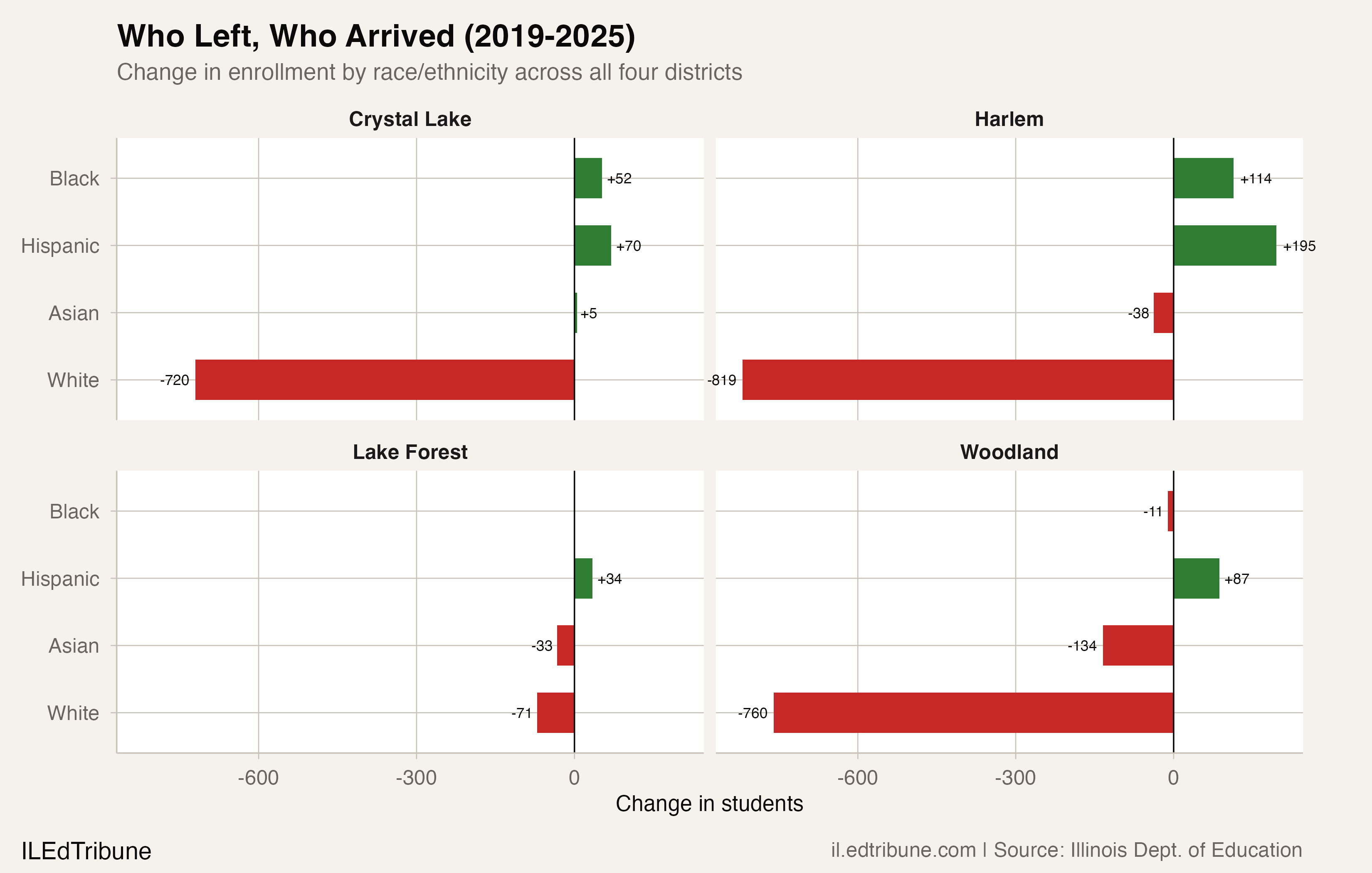 Enrollment changes by race/ethnicity across the four districts, 2019-2025