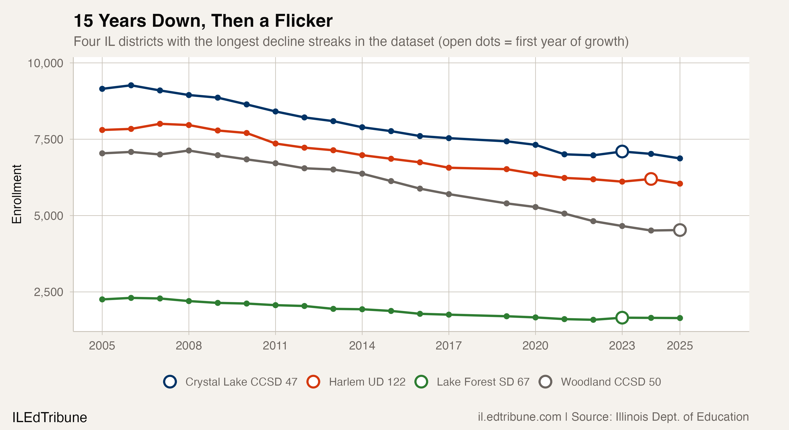 Four IL districts with the longest decline streaks, showing recent streak breaks