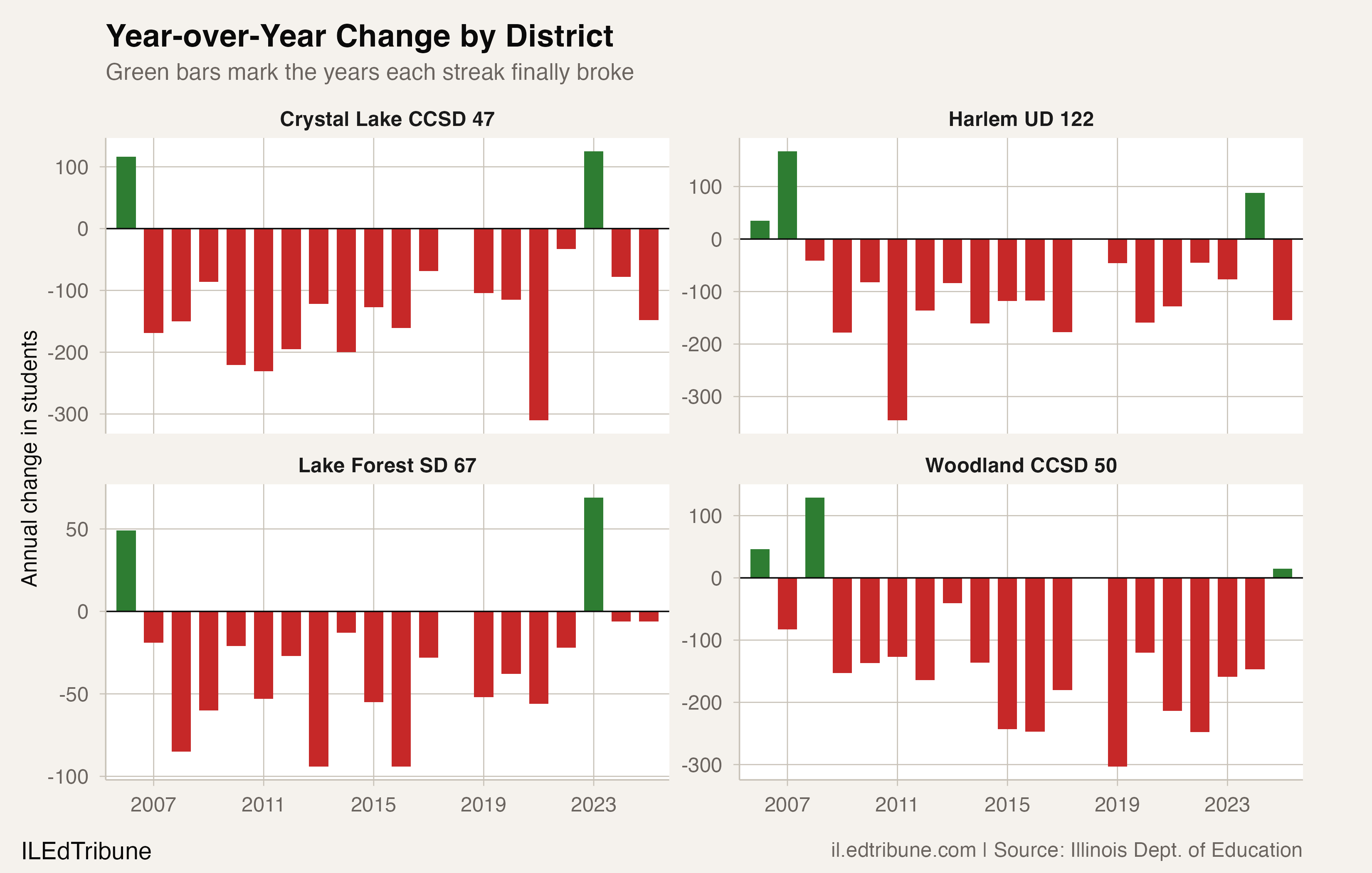 Year-over-year enrollment changes showing brief breaks in long decline streaks