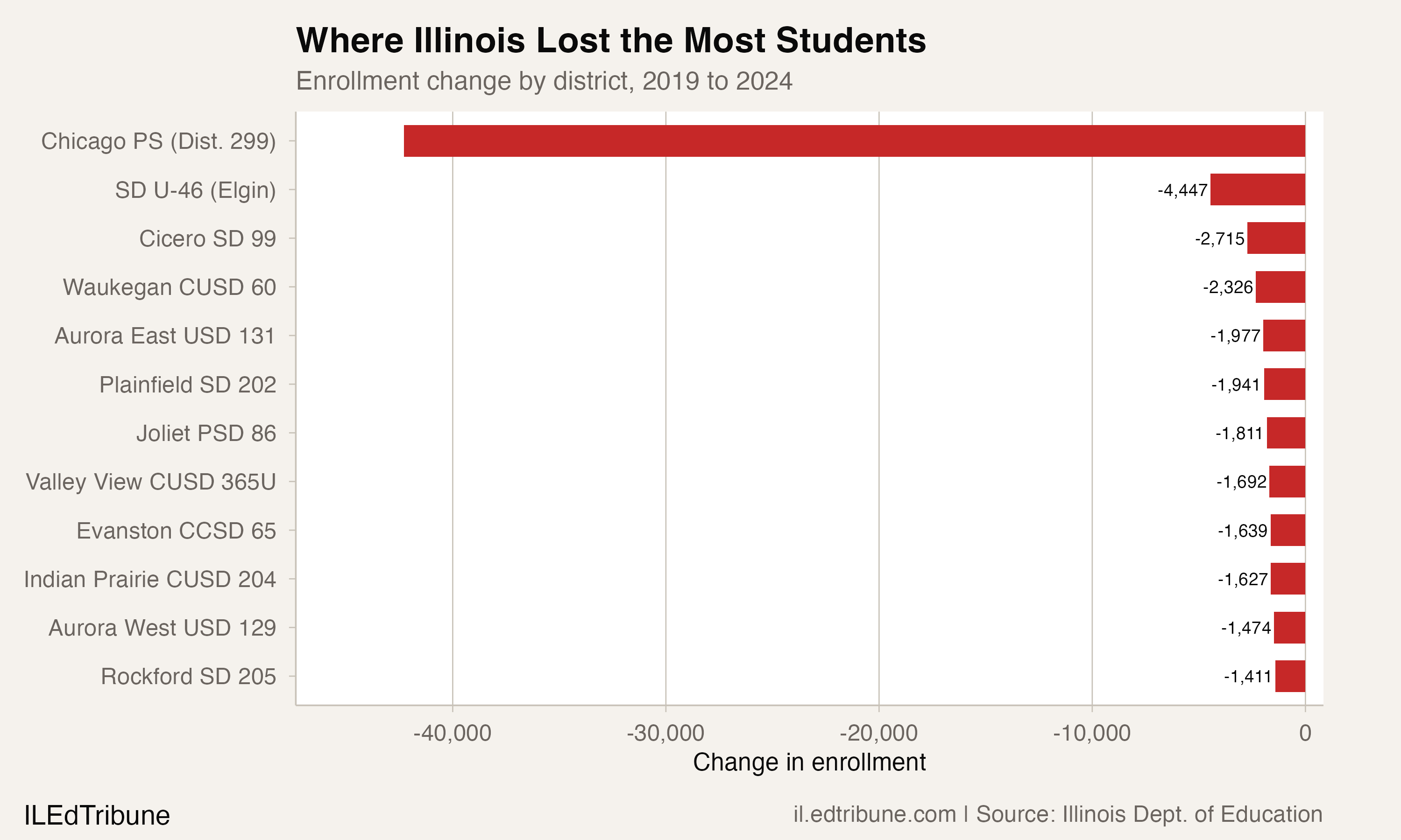 Top district enrollment losses
