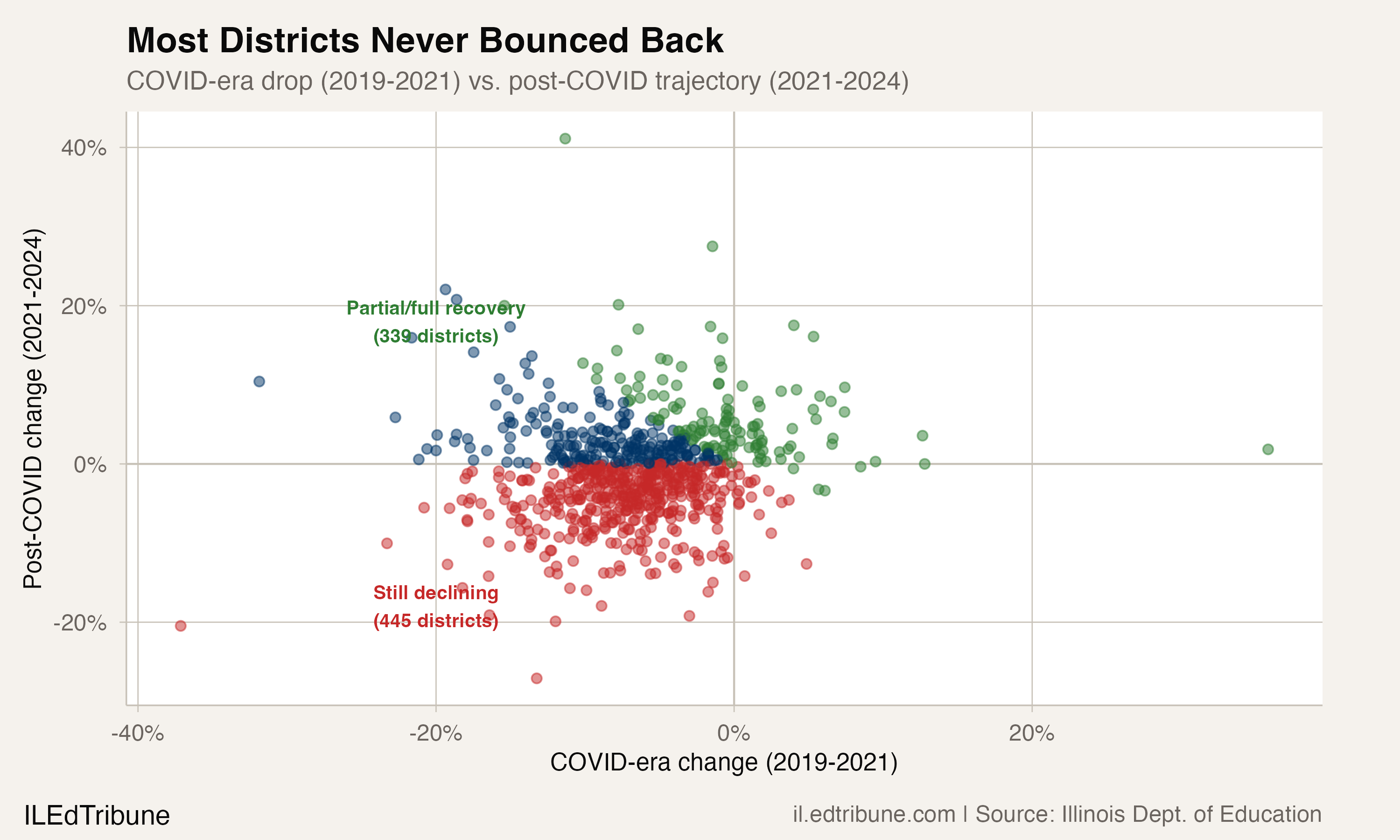 Four in Five Illinois Districts Still Below Pre-COVID Enrollment