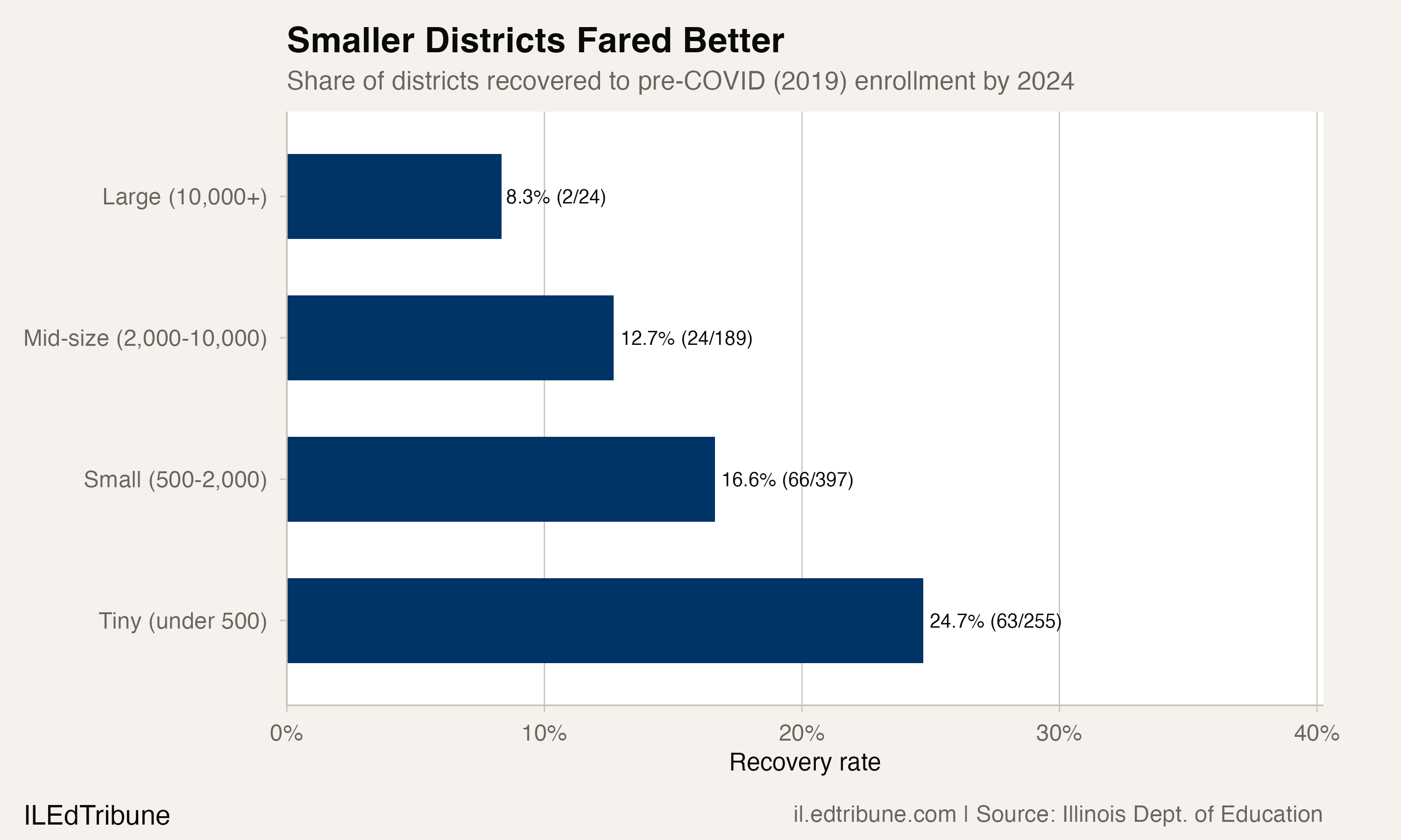 Recovery rate by district size