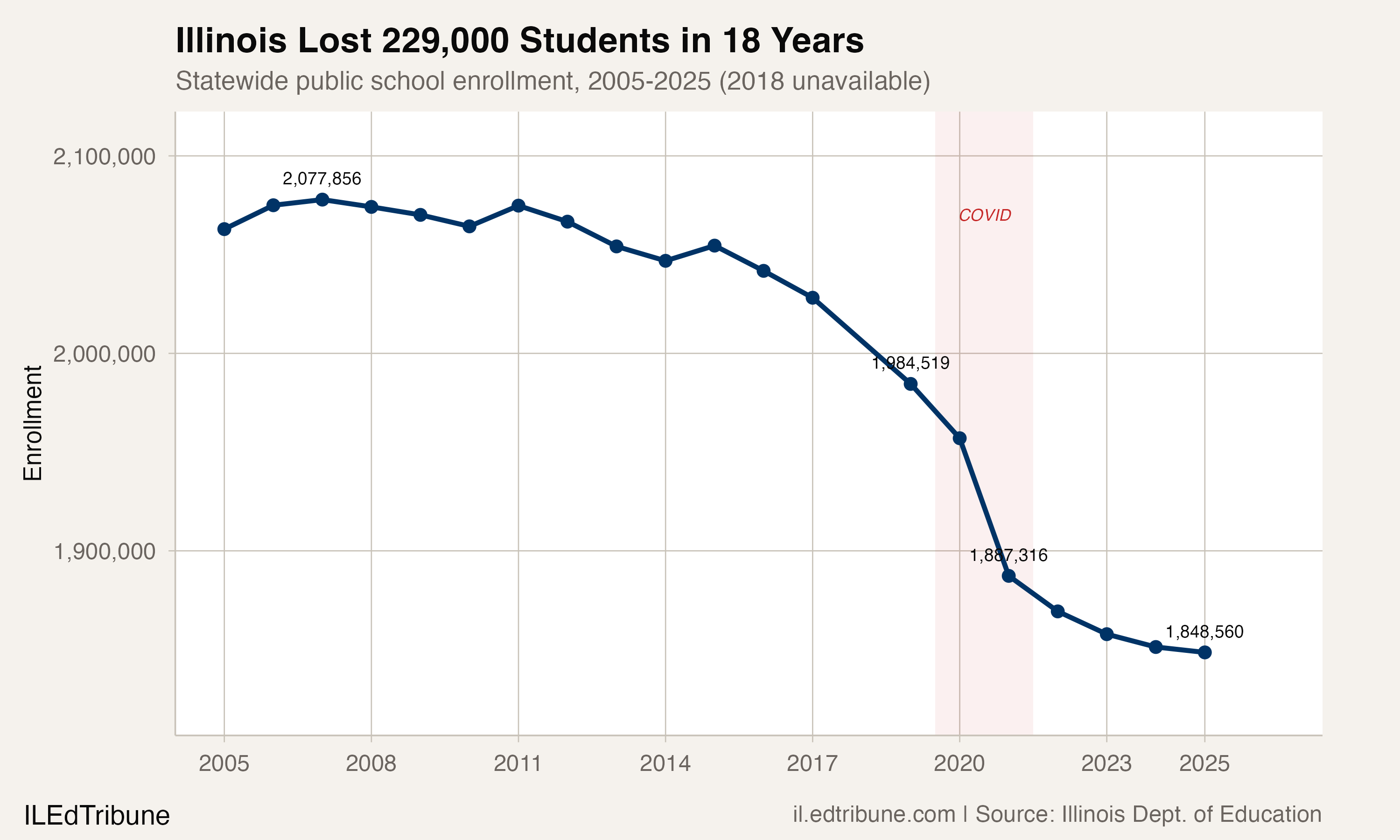 Illinois enrollment trend, 2005-2025