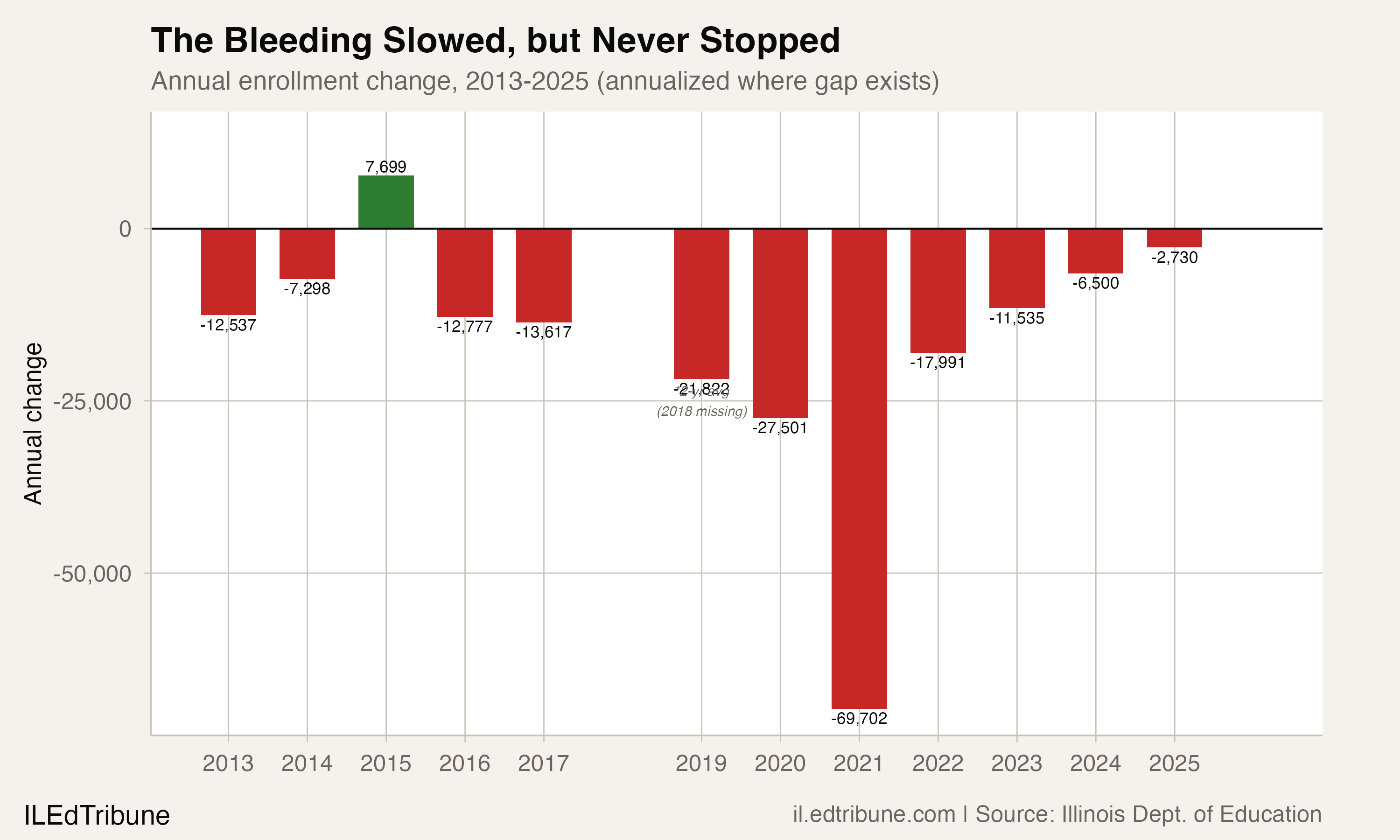 Year-over-year enrollment change