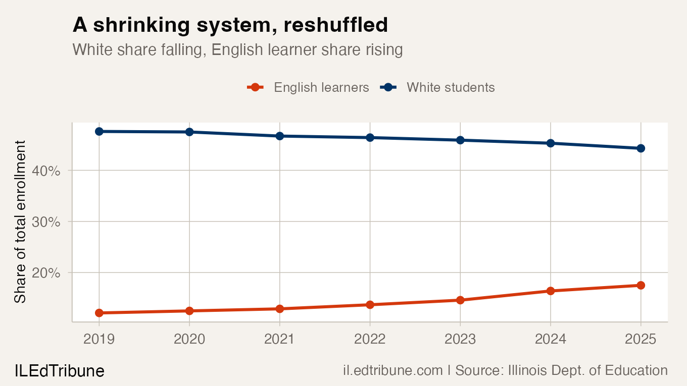 White share falling, English learner share rising