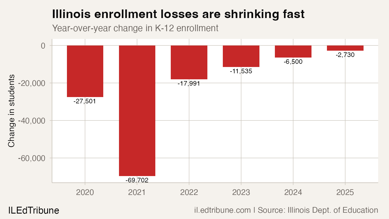 Illinois enrollment losses are shrinking fast