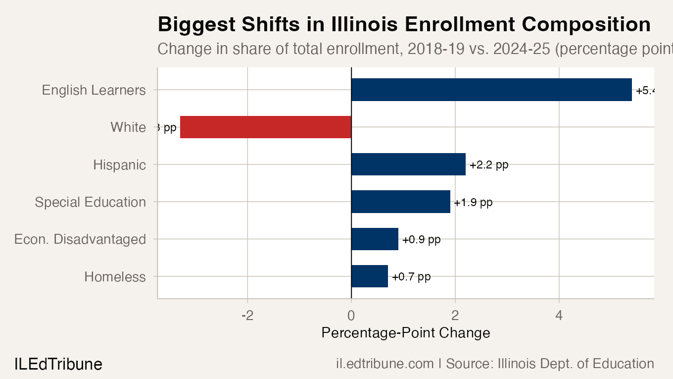 Biggest shifts in Illinois enrollment composition