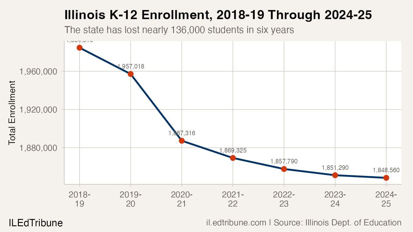 Illinois K-12 enrollment from 2018-19 through 2024-25