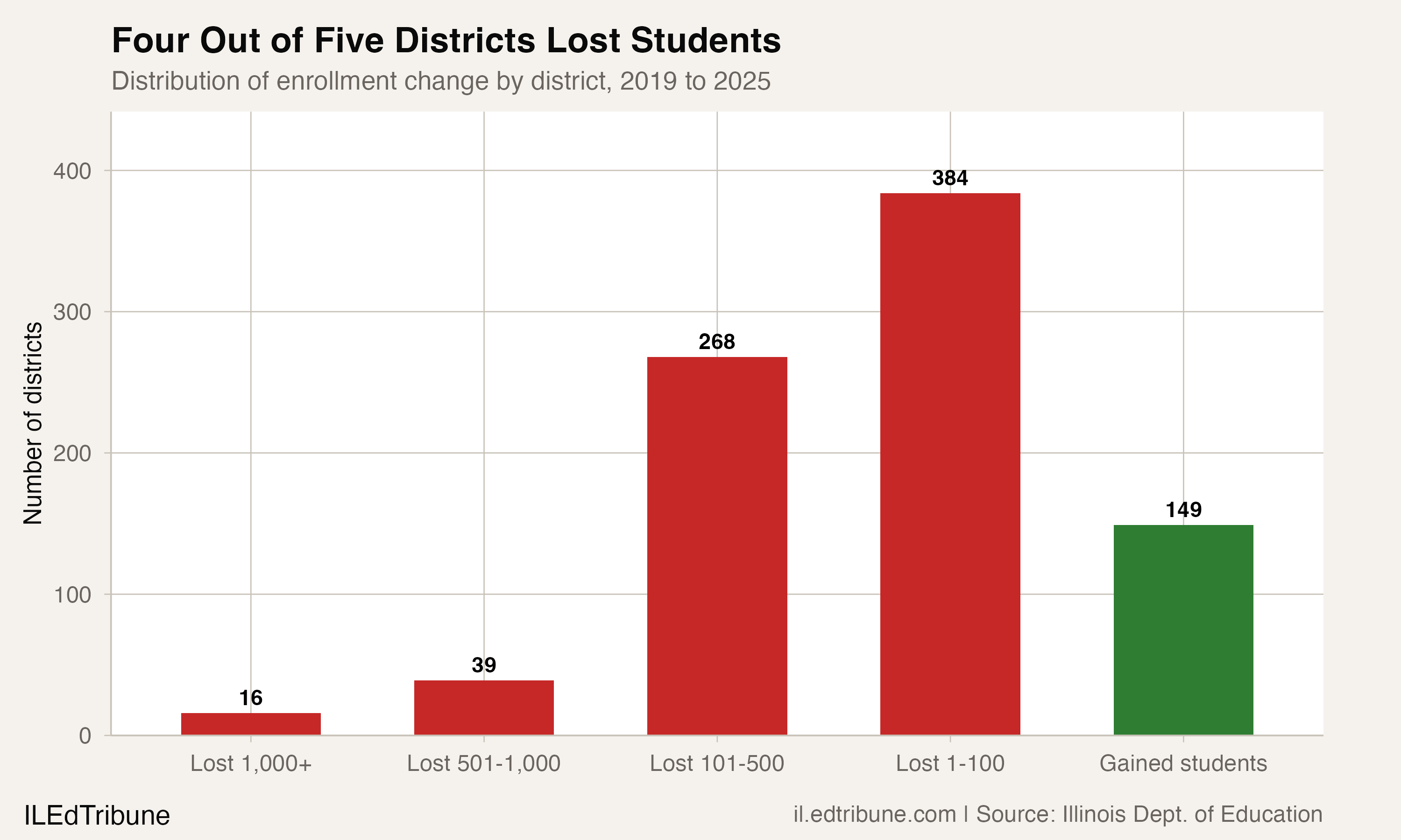 Distribution of enrollment change by district