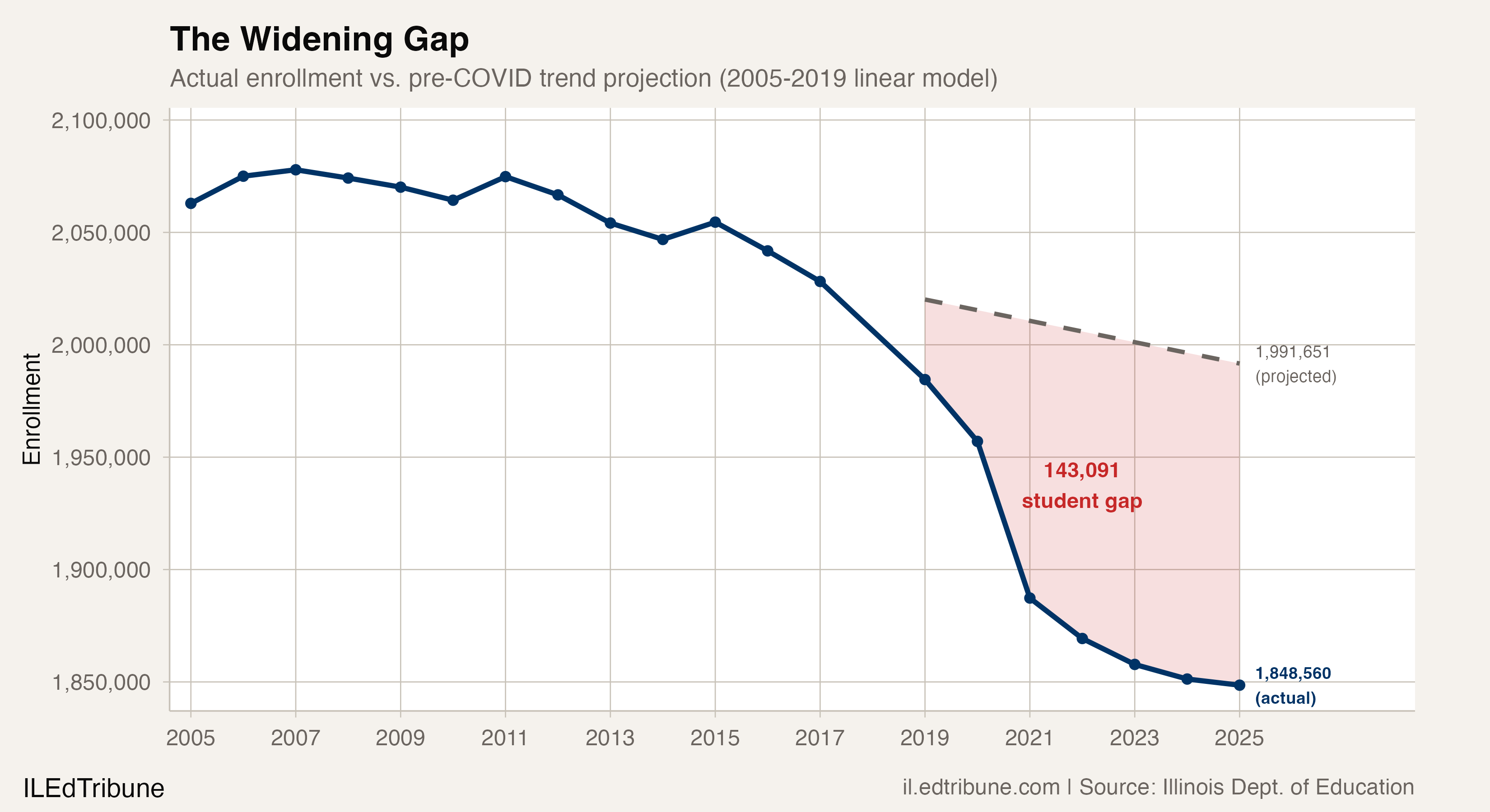 Illinois is 143,000 students below where it should be