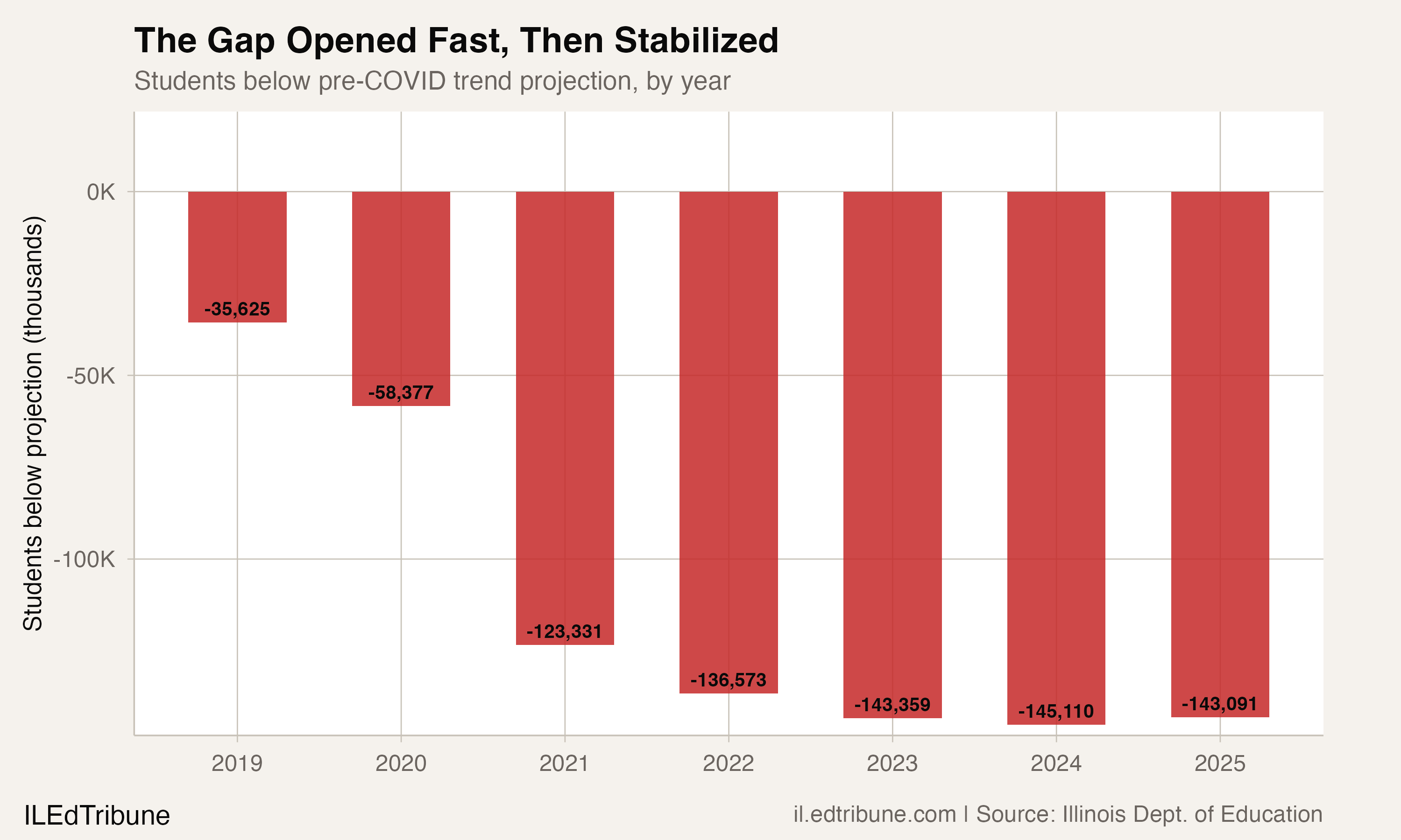 Students below projection by year