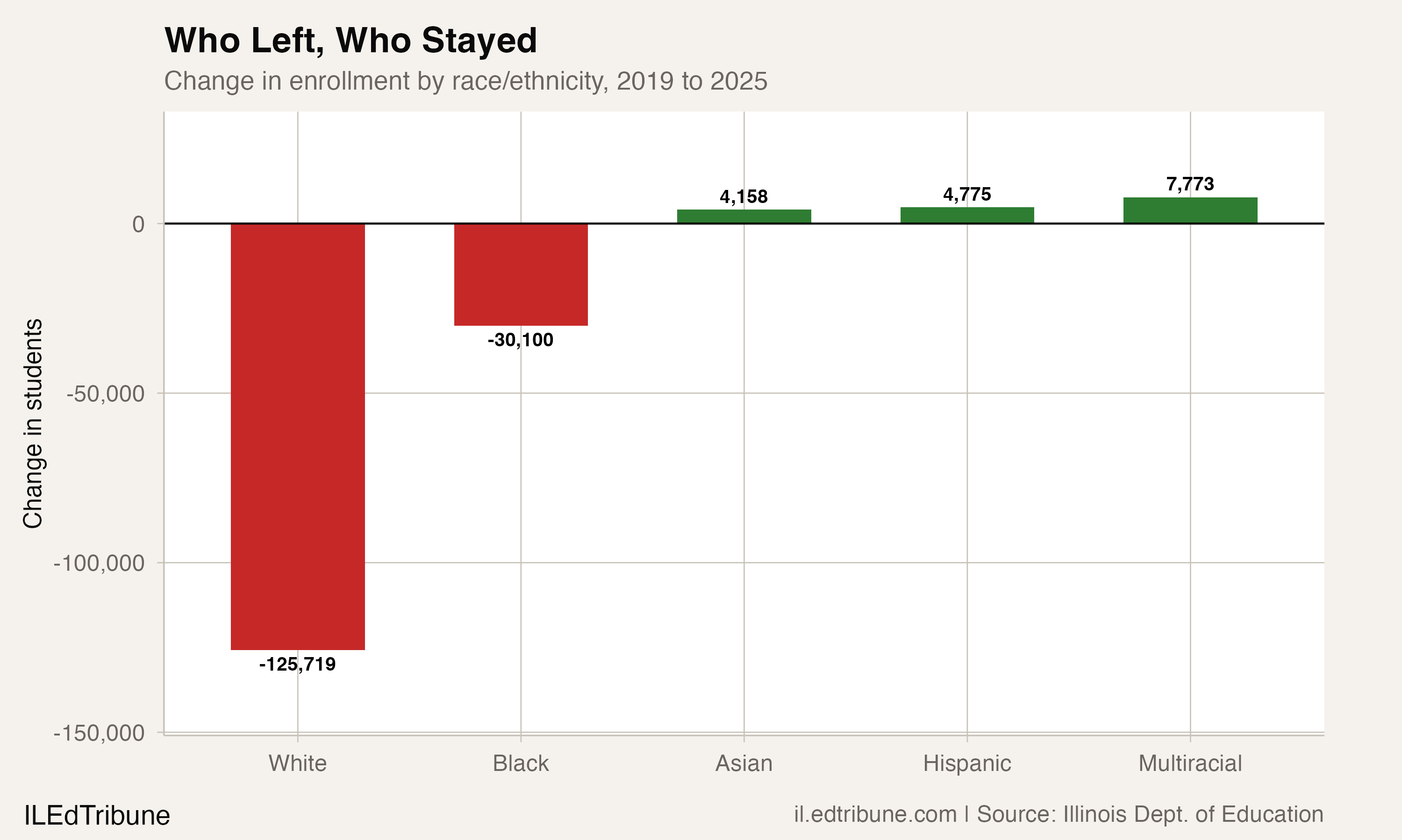 Change in enrollment by race, 2019 to 2025