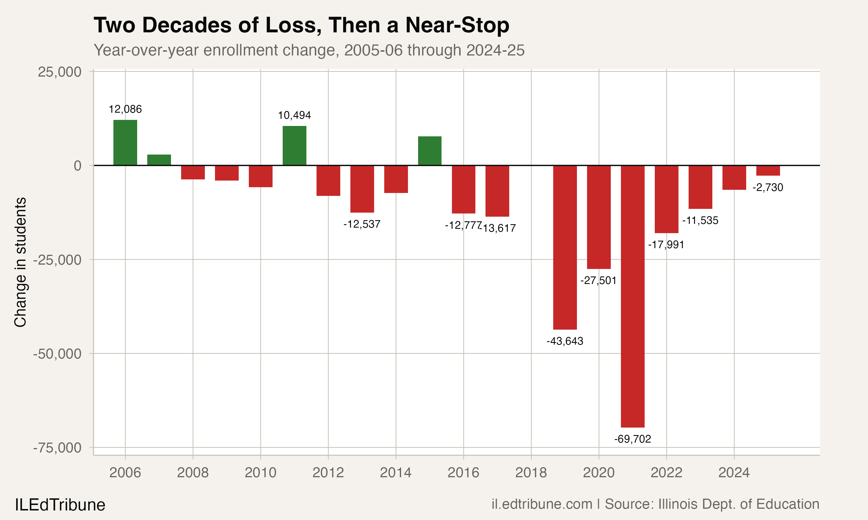 Year-over-year enrollment change, 2005-2025