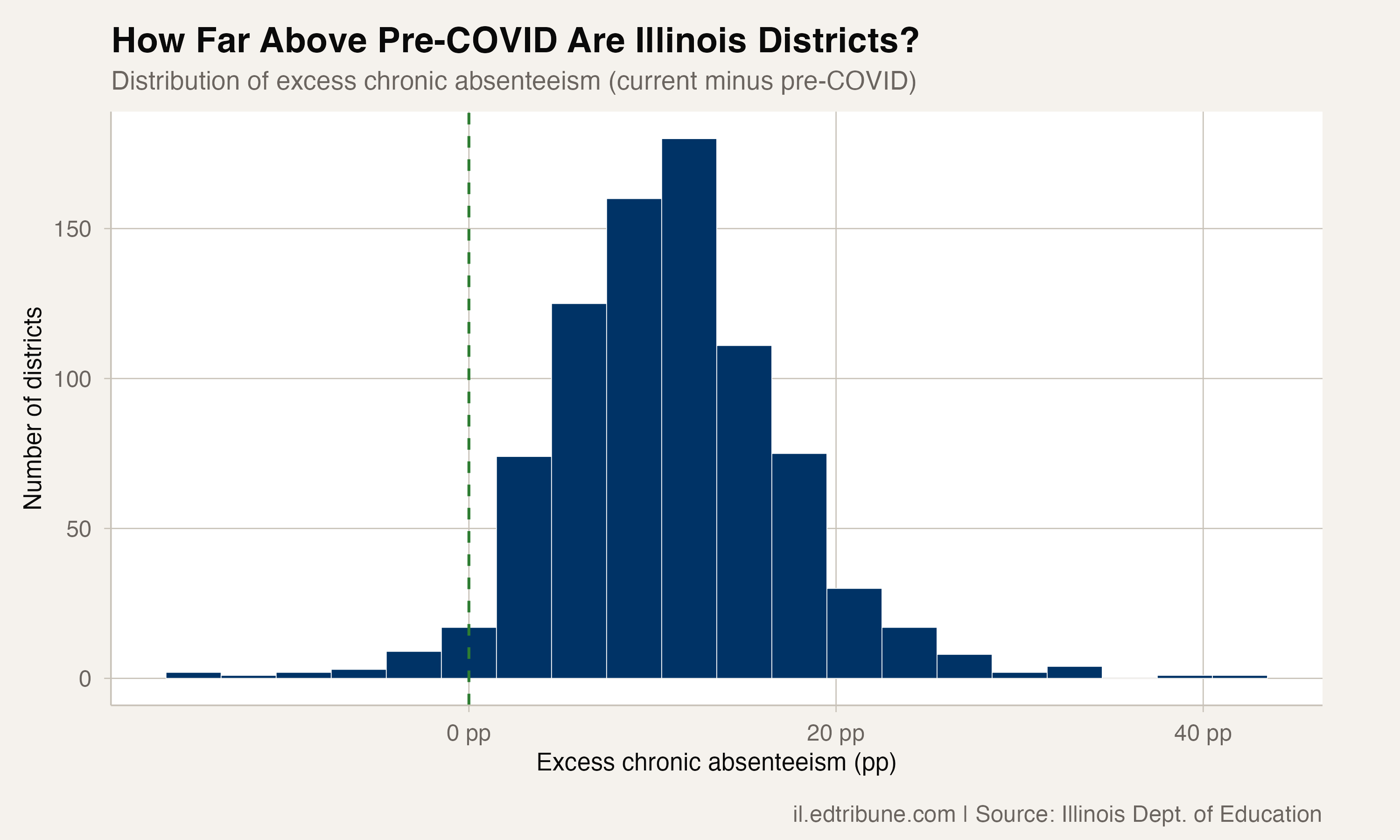 Distribution of excess chronic absenteeism