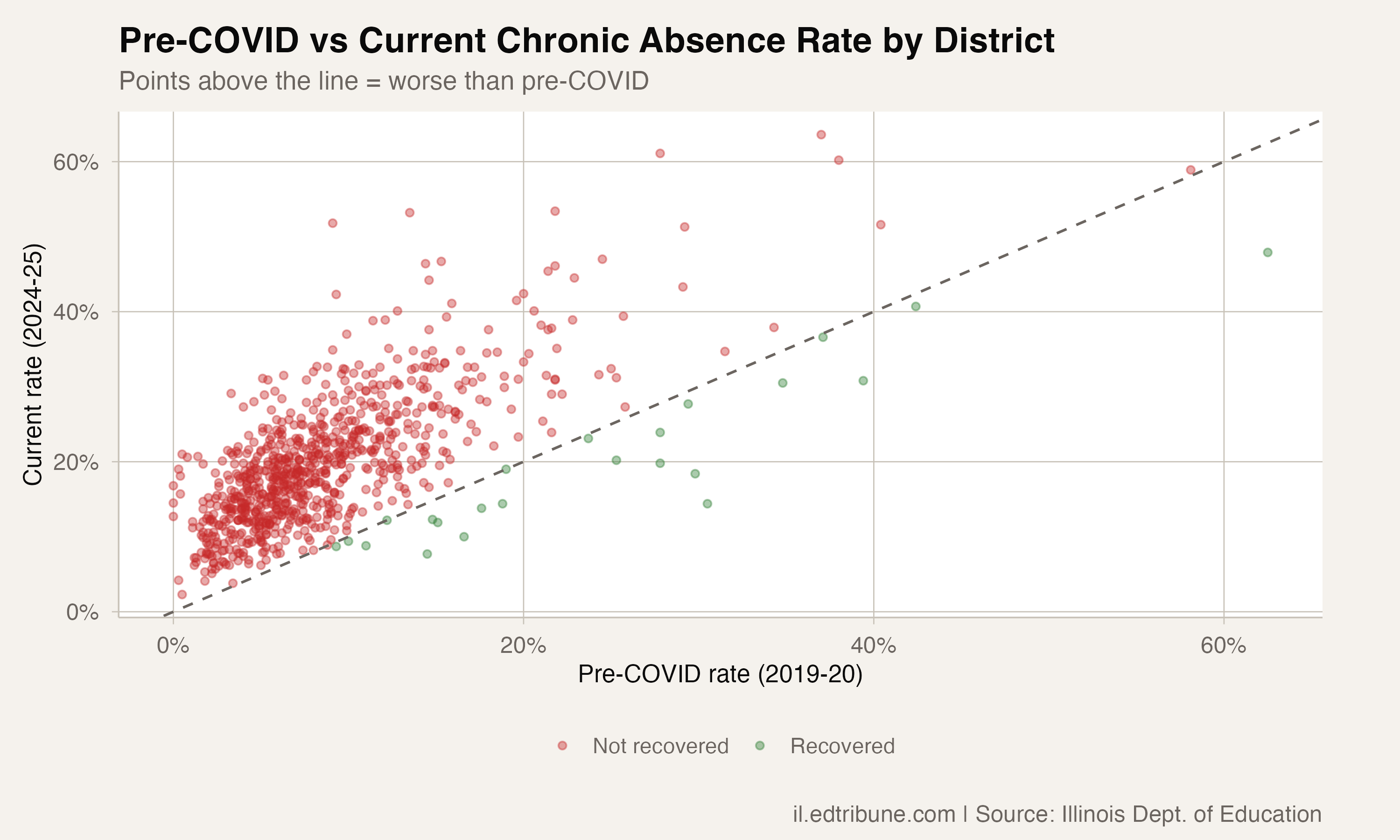 97% of Illinois Districts Have Not Recovered to Pre-COVID Attendance Levels