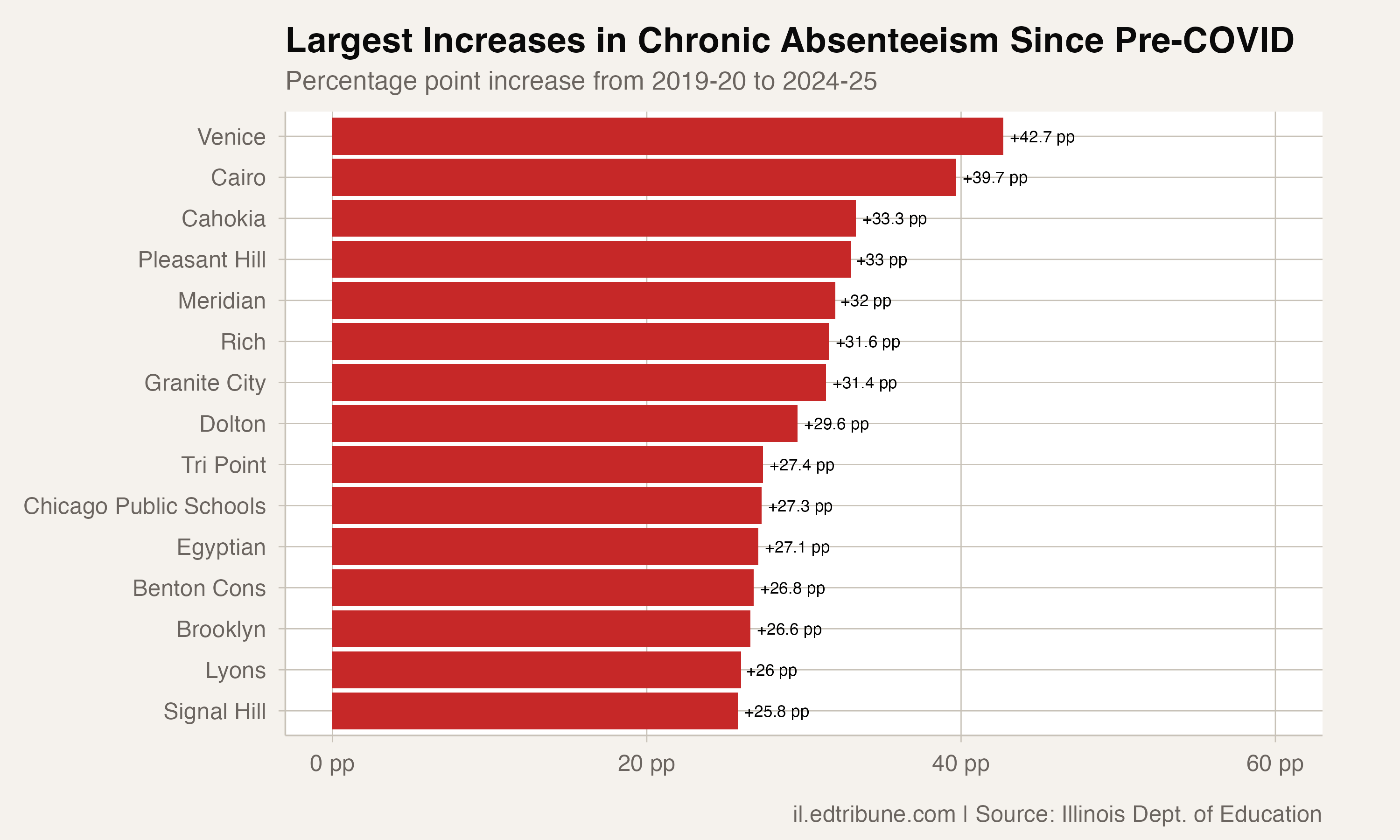 Districts with largest increases
