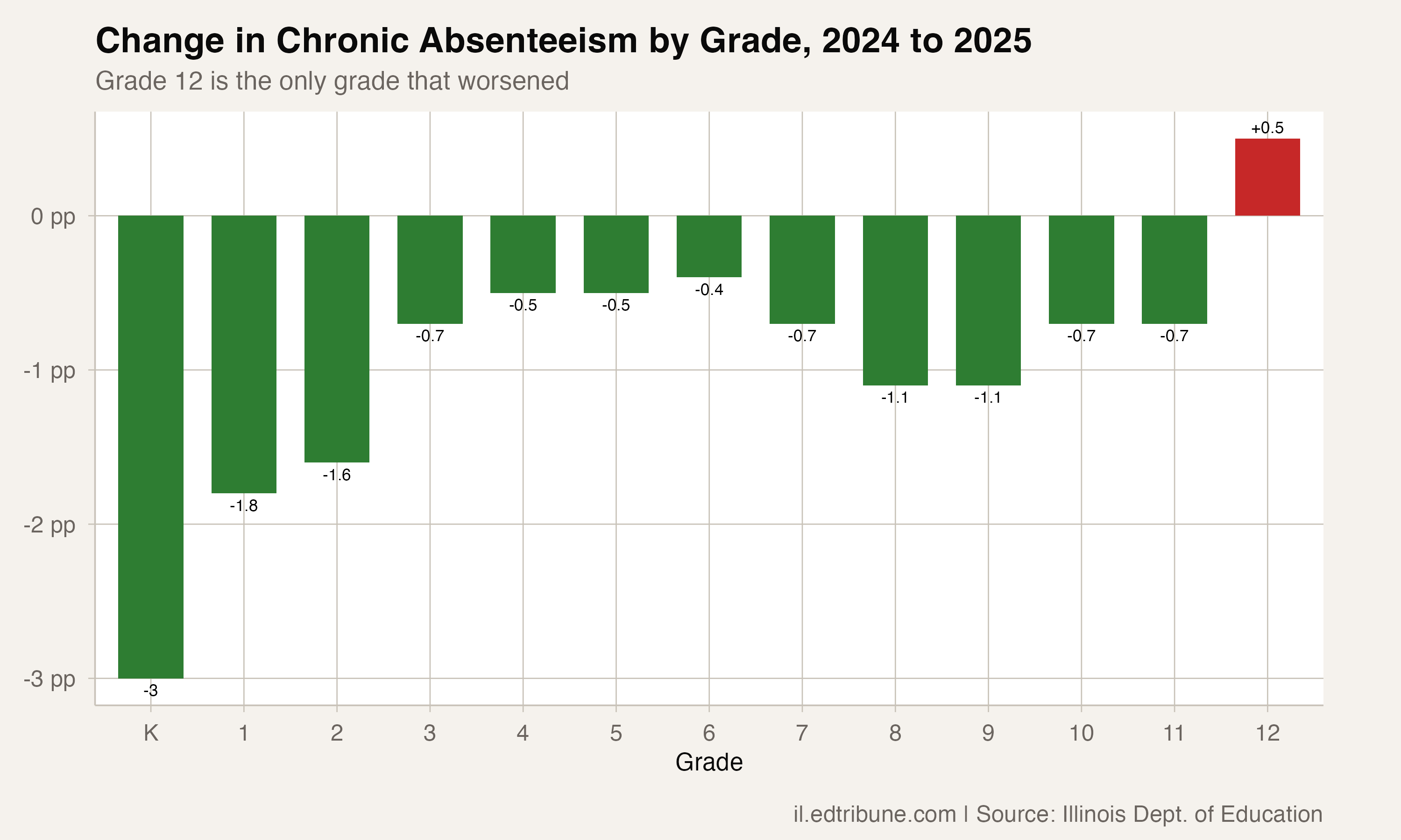 Grade 12 Is the Only Grade in Illinois Where Chronic Absence Is Getting Worse