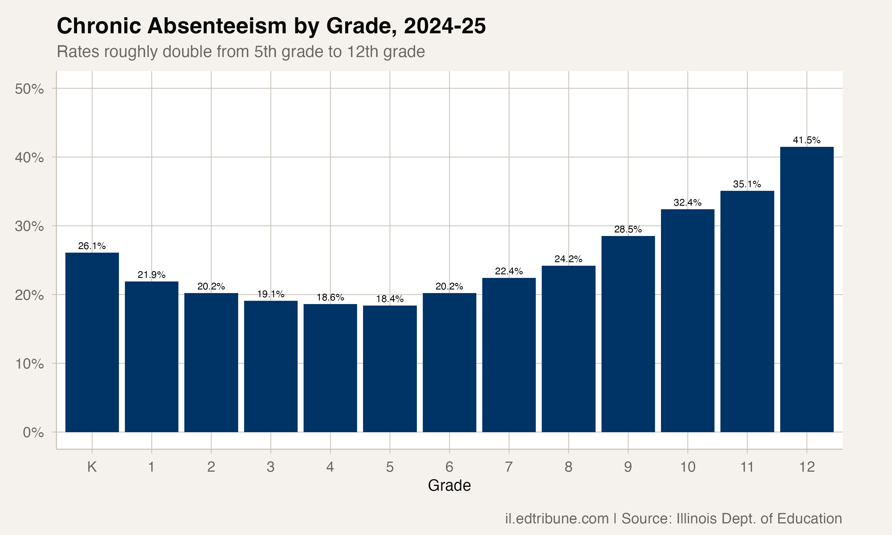 Grade-level chronic absenteeism profile