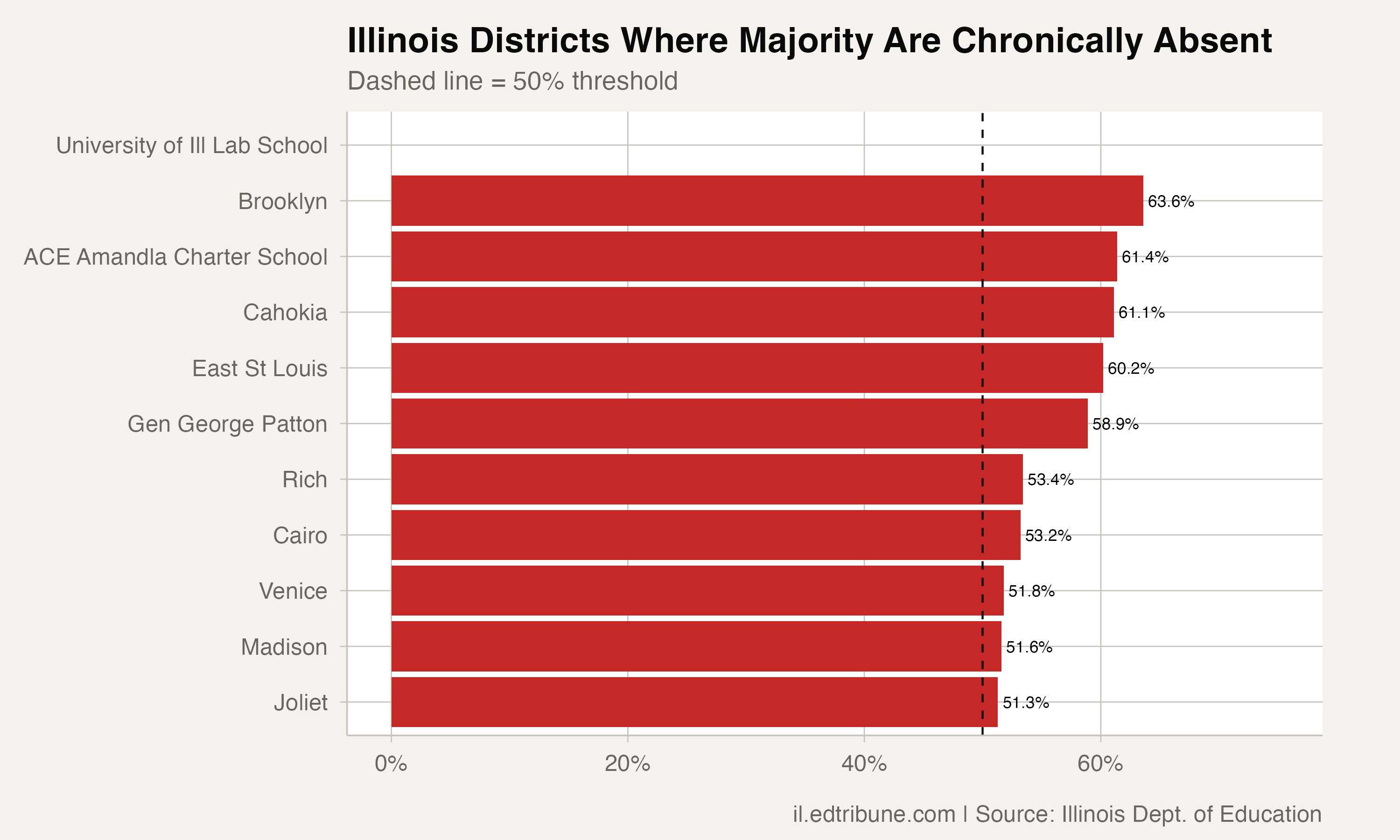 East St. Louis Cut Its Chronic Absenteeism Rate as Five Metro East Districts Crossed 50%