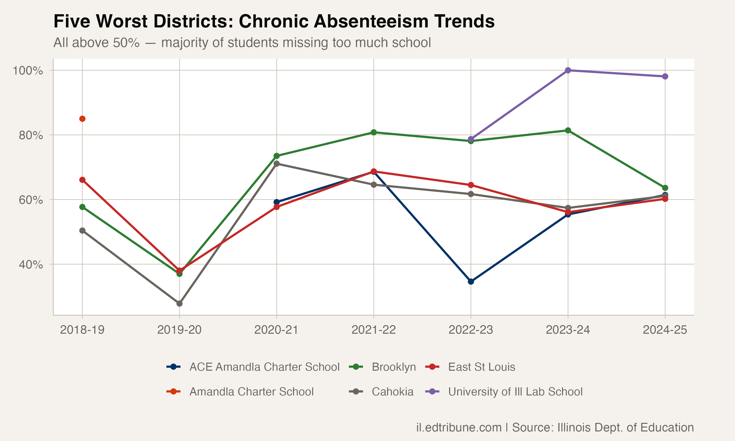 Chronic absenteeism trends in majority-absent districts