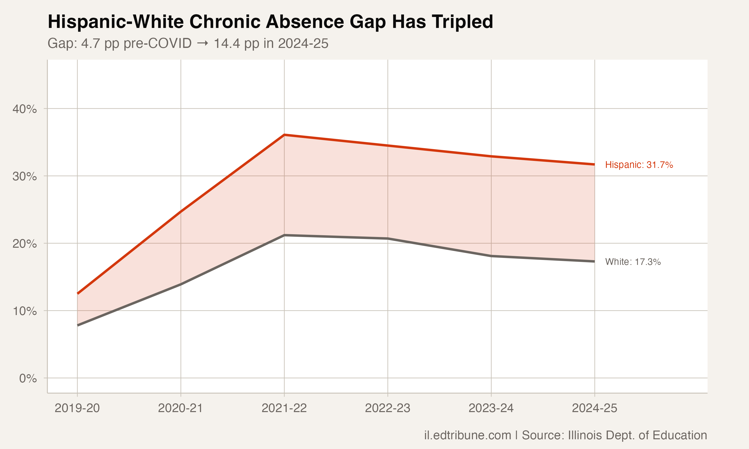 Hispanic Chronic Absence in Illinois Has Improved From Its Pandemic Peak. The Gap With White Students Has Not.