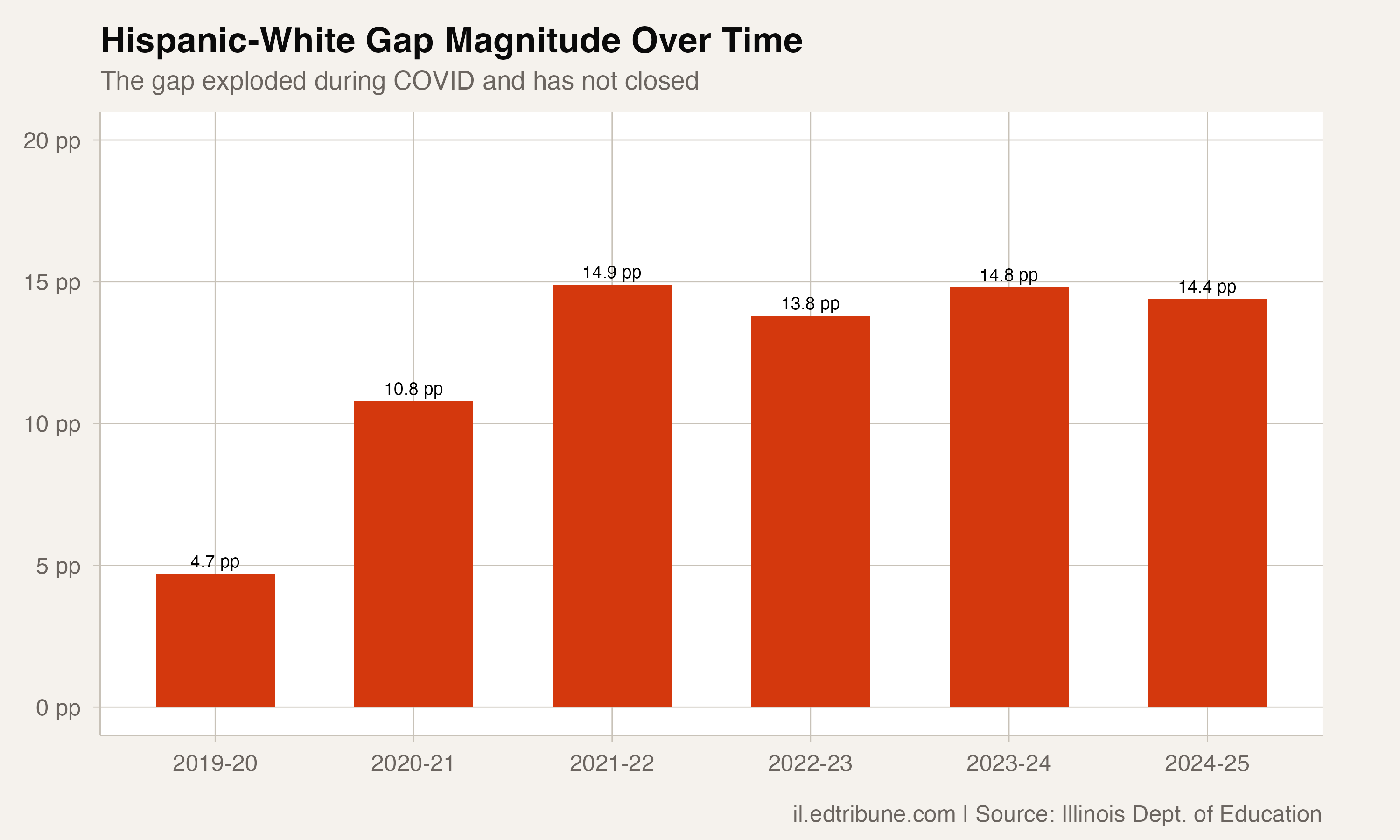 Gap magnitude over time