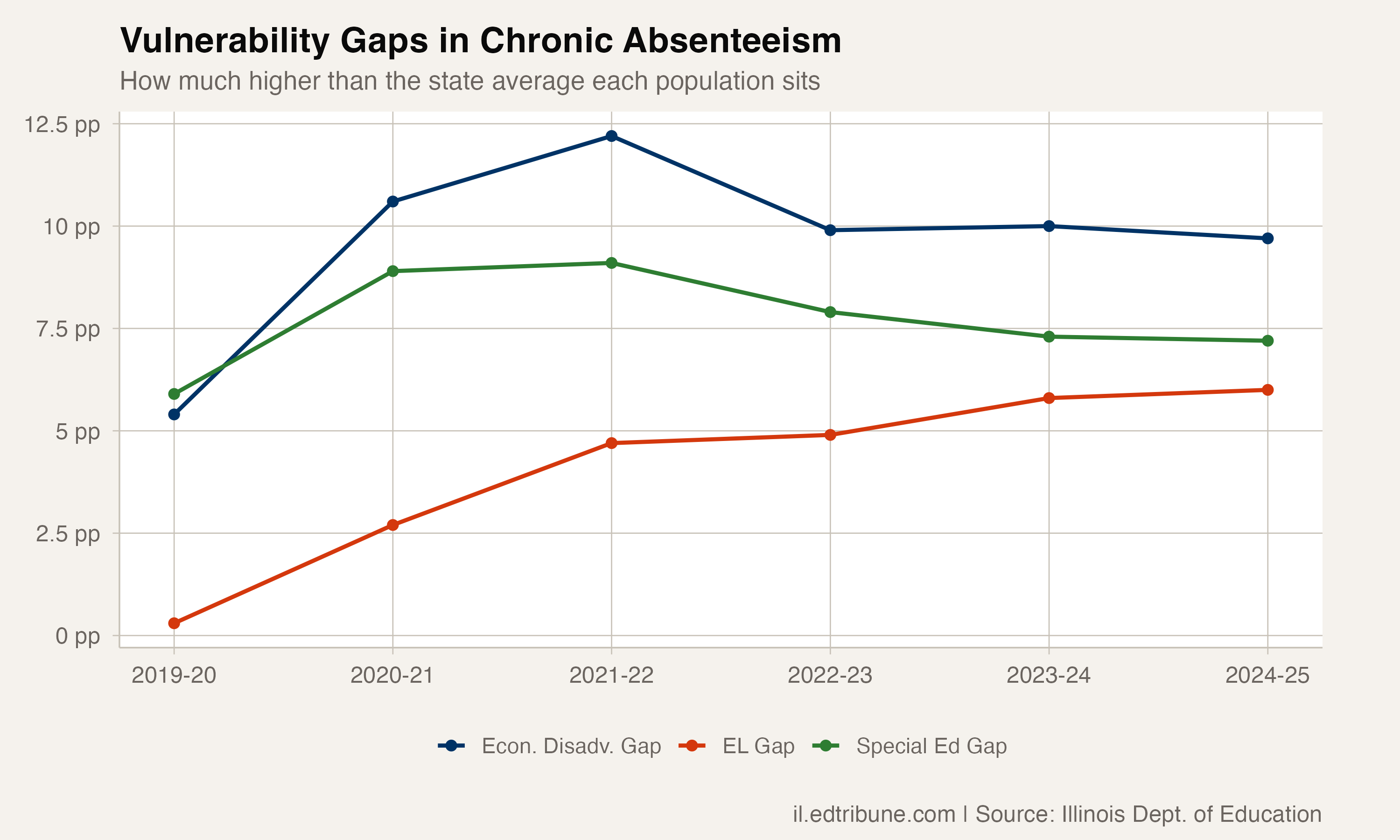 Vulnerability gaps over time