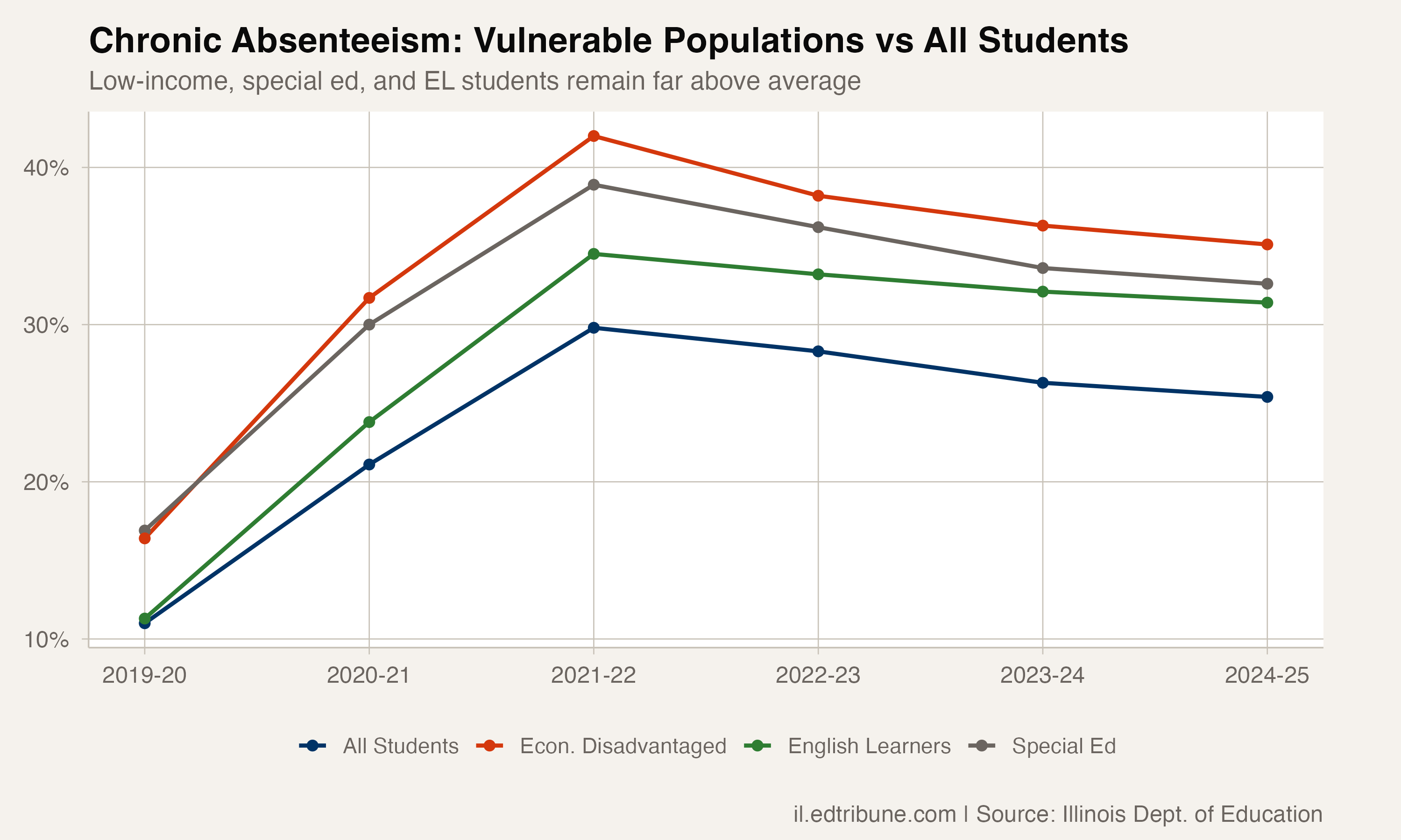 More Than One in Three Illinois Students Who Are Economically Disadvantaged Are Chronically Absent