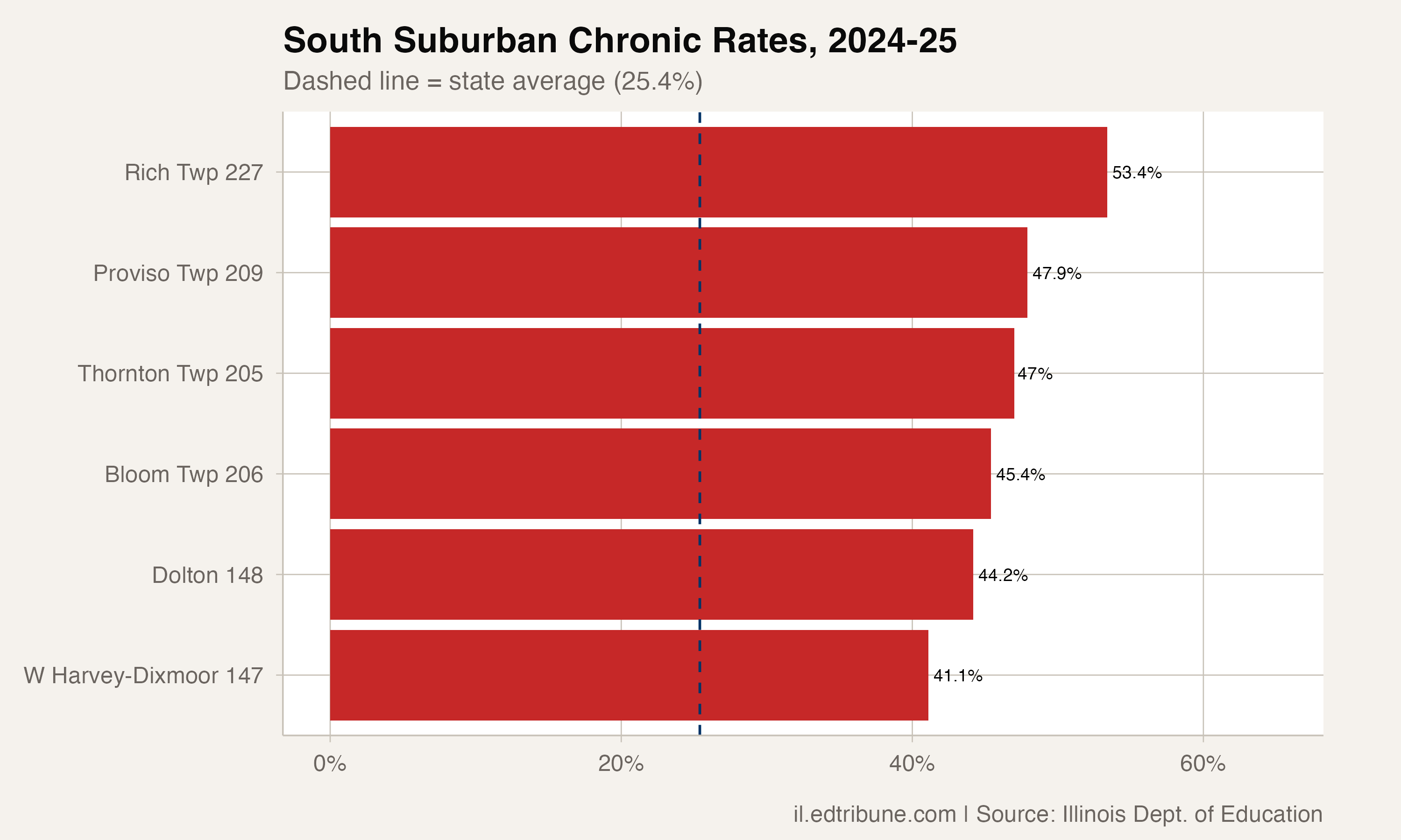 Four Cook County High School Districts Have Chronic Absenteeism Near or Above CPS's Rate