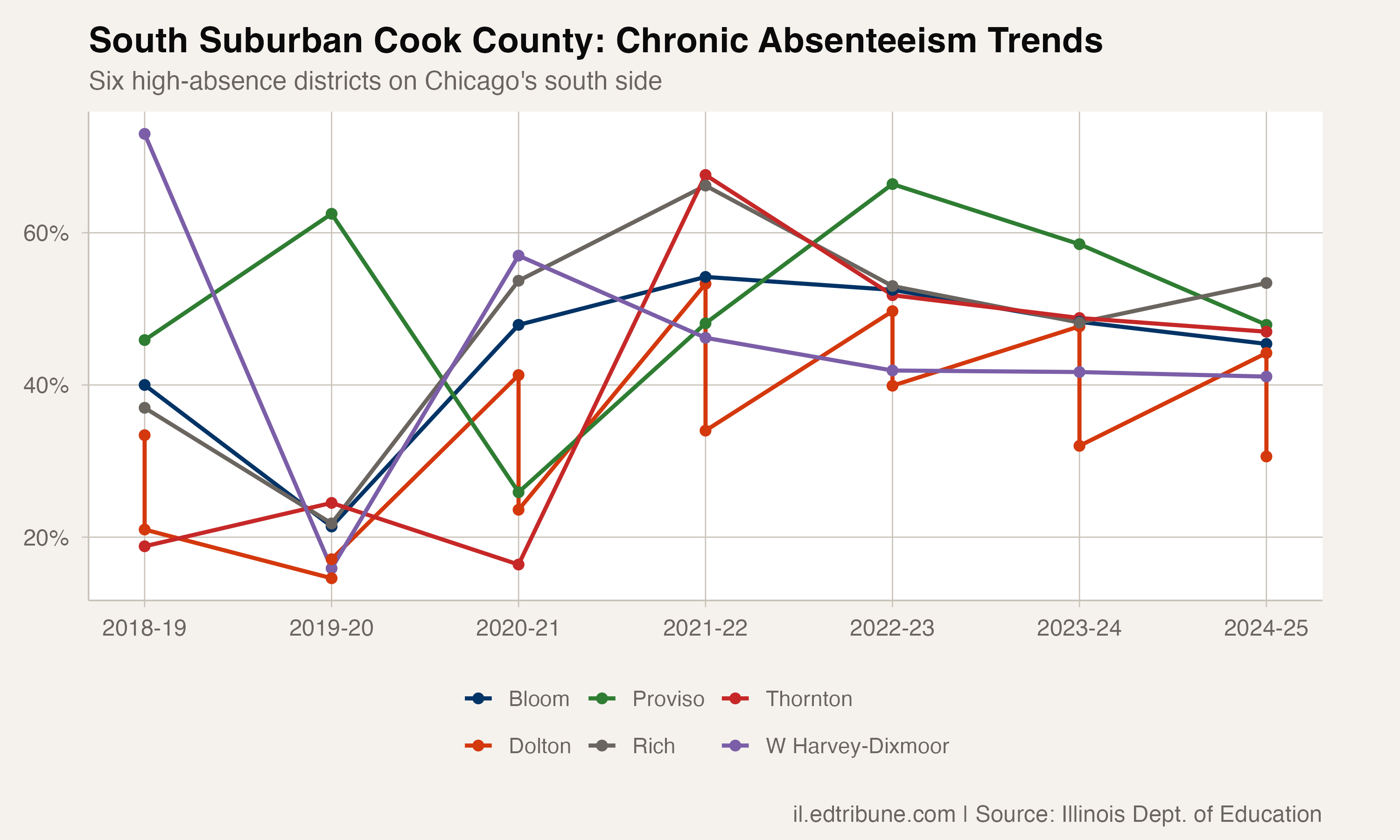 Suburban Cook County chronic absenteeism trends