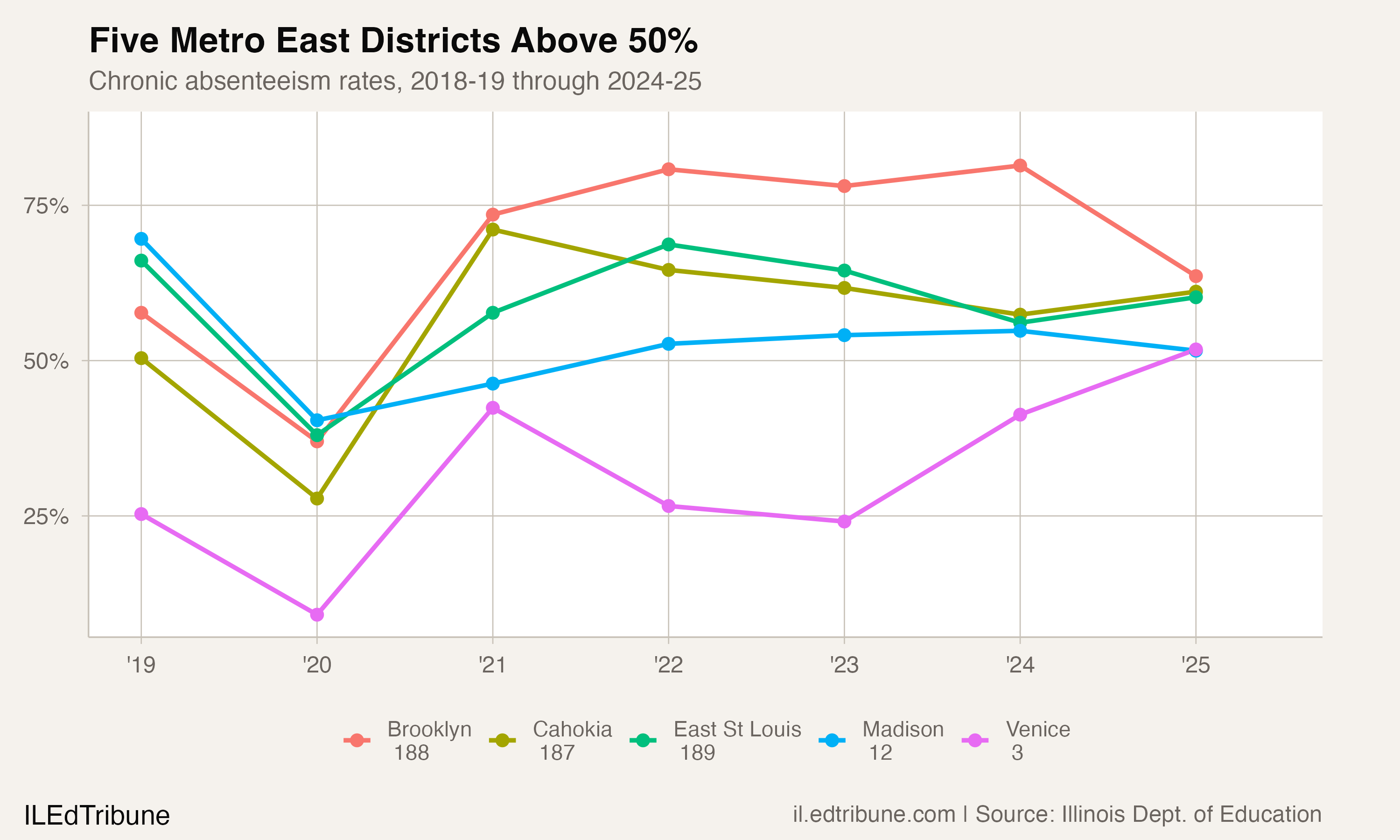 Metro East chronic absenteeism trends