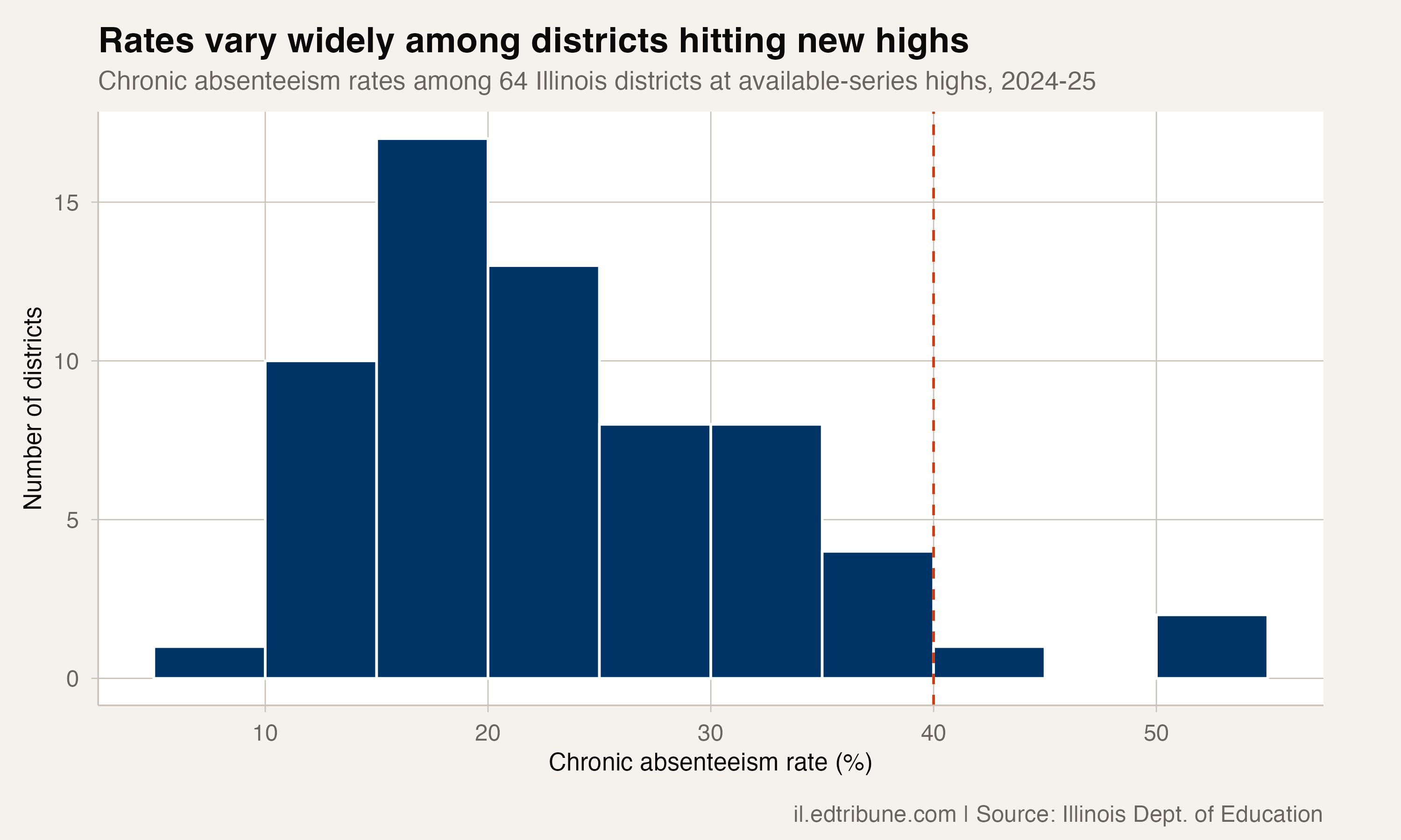 64 Illinois Districts Hit Available-Series High Chronic Absenteeism in 2025
