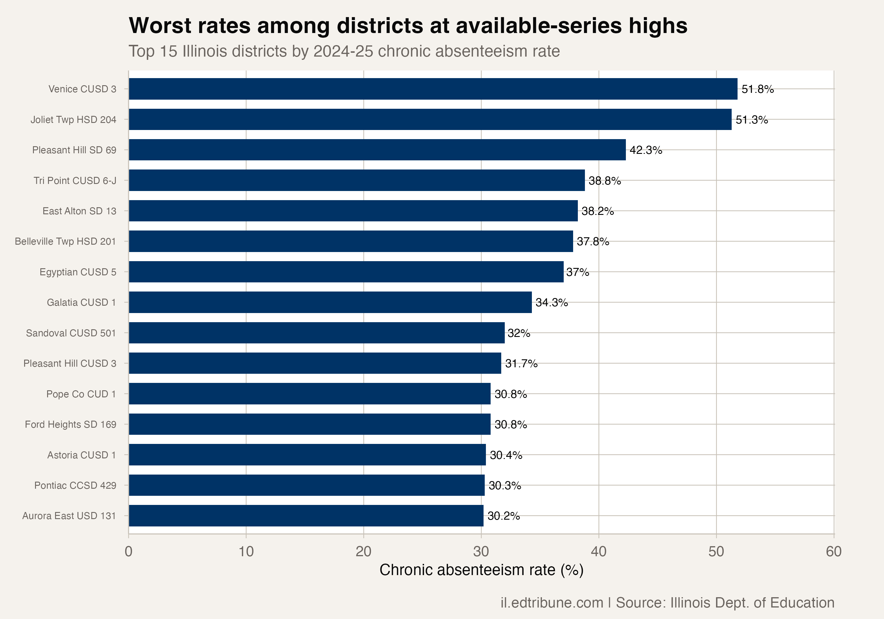Worst rates among all-time high districts
