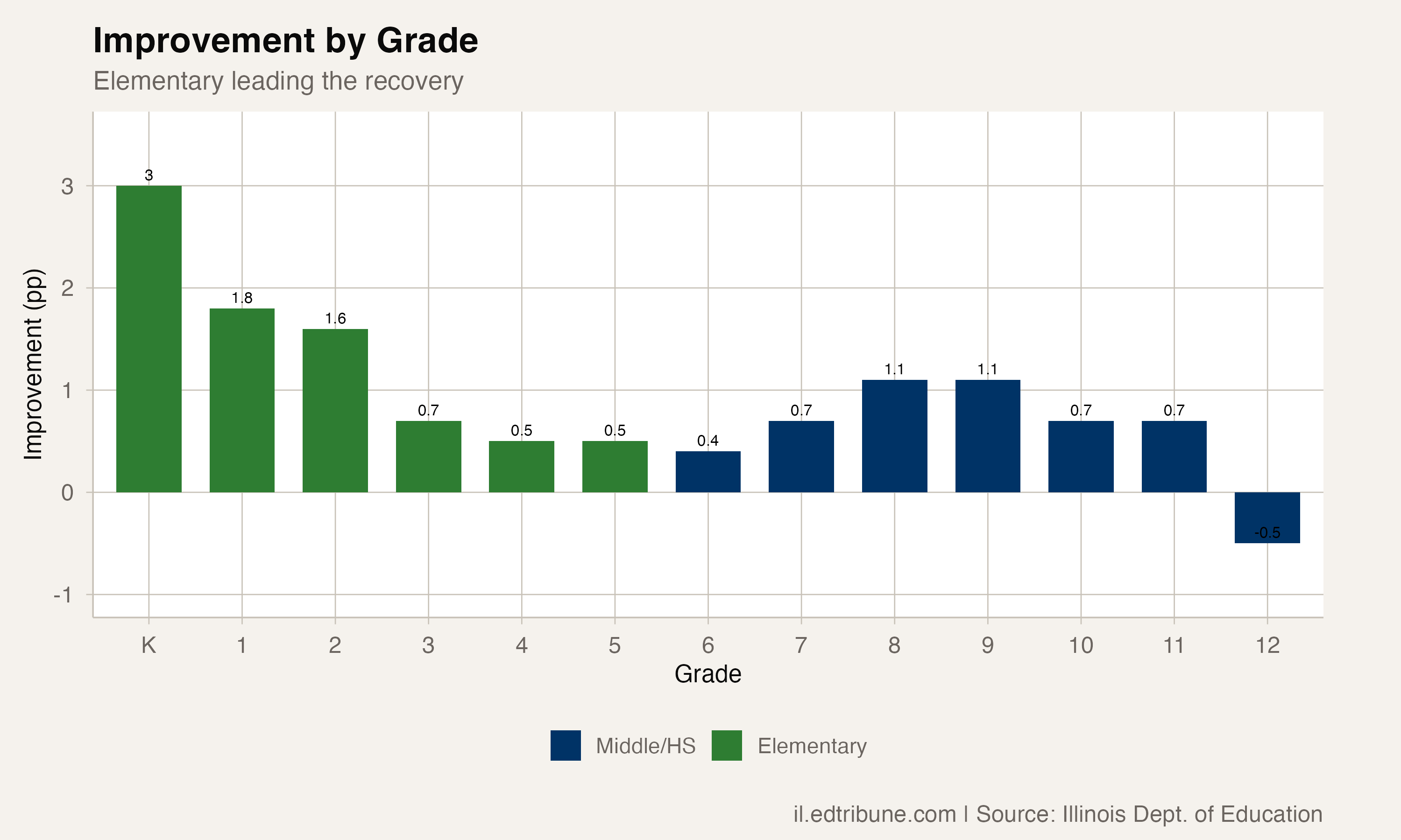 Kindergarten Chronic Absence Drops 3 Points — the Fastest-Improving Grade in Illinois