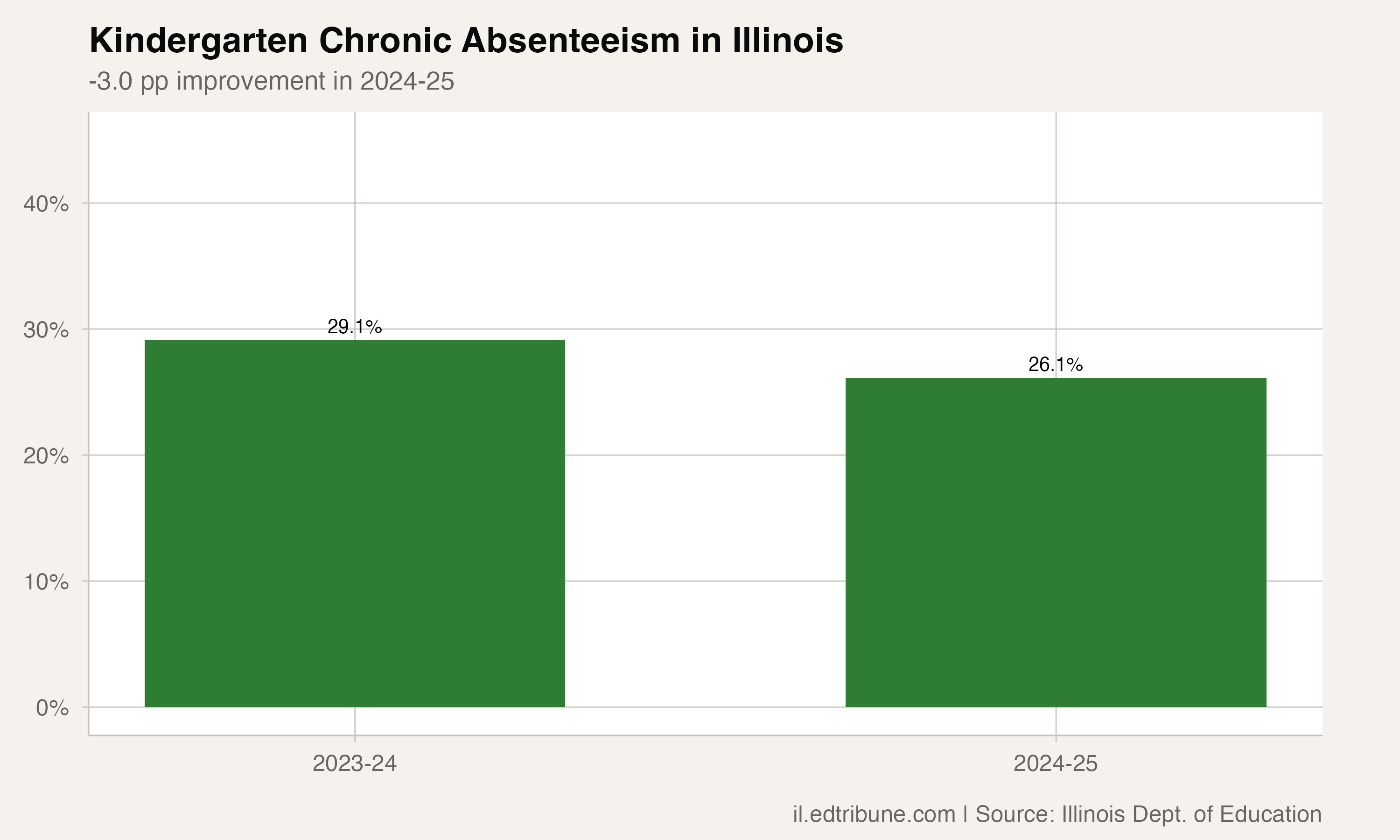 Kindergarten chronic absence trend