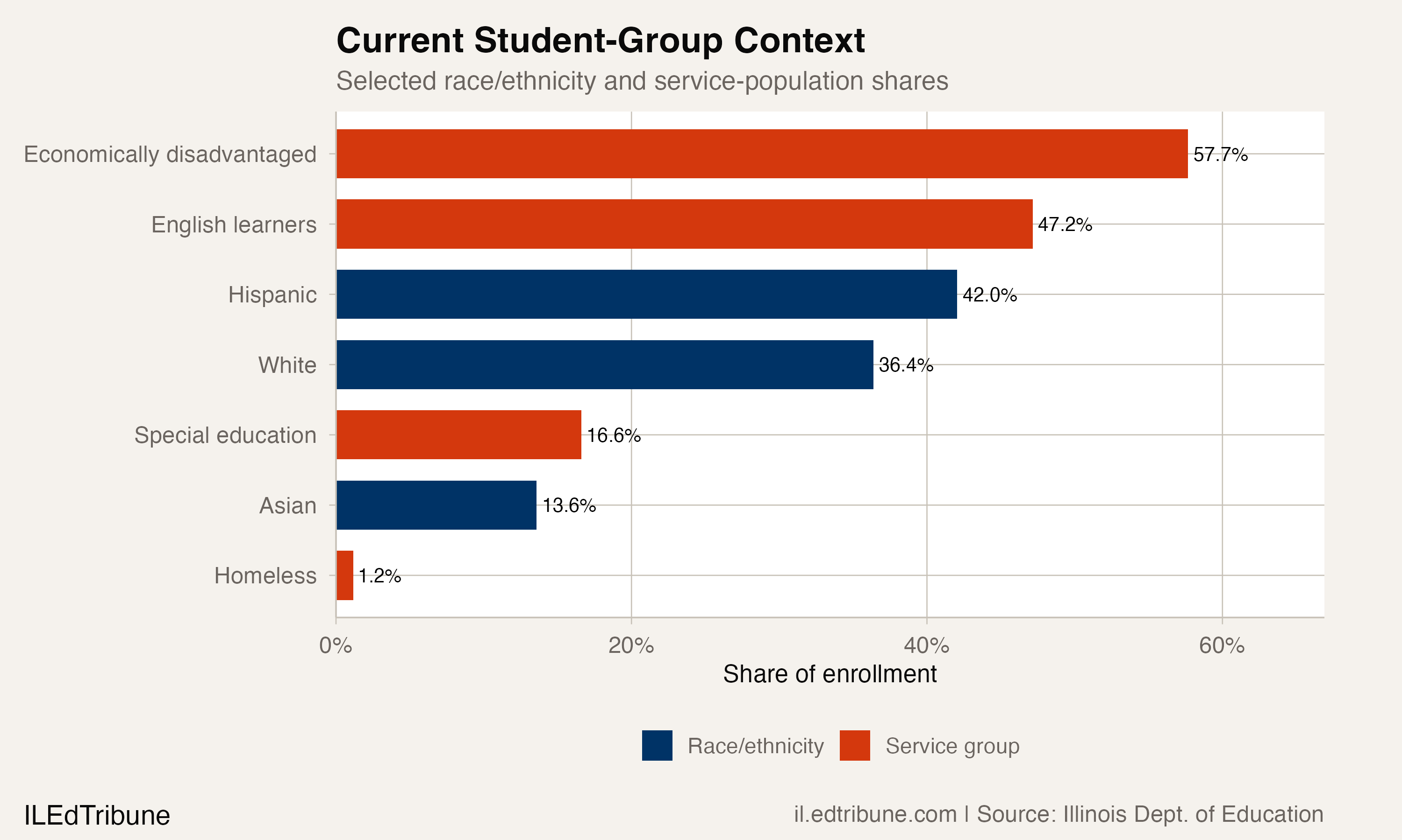 CCSD59 student-group context