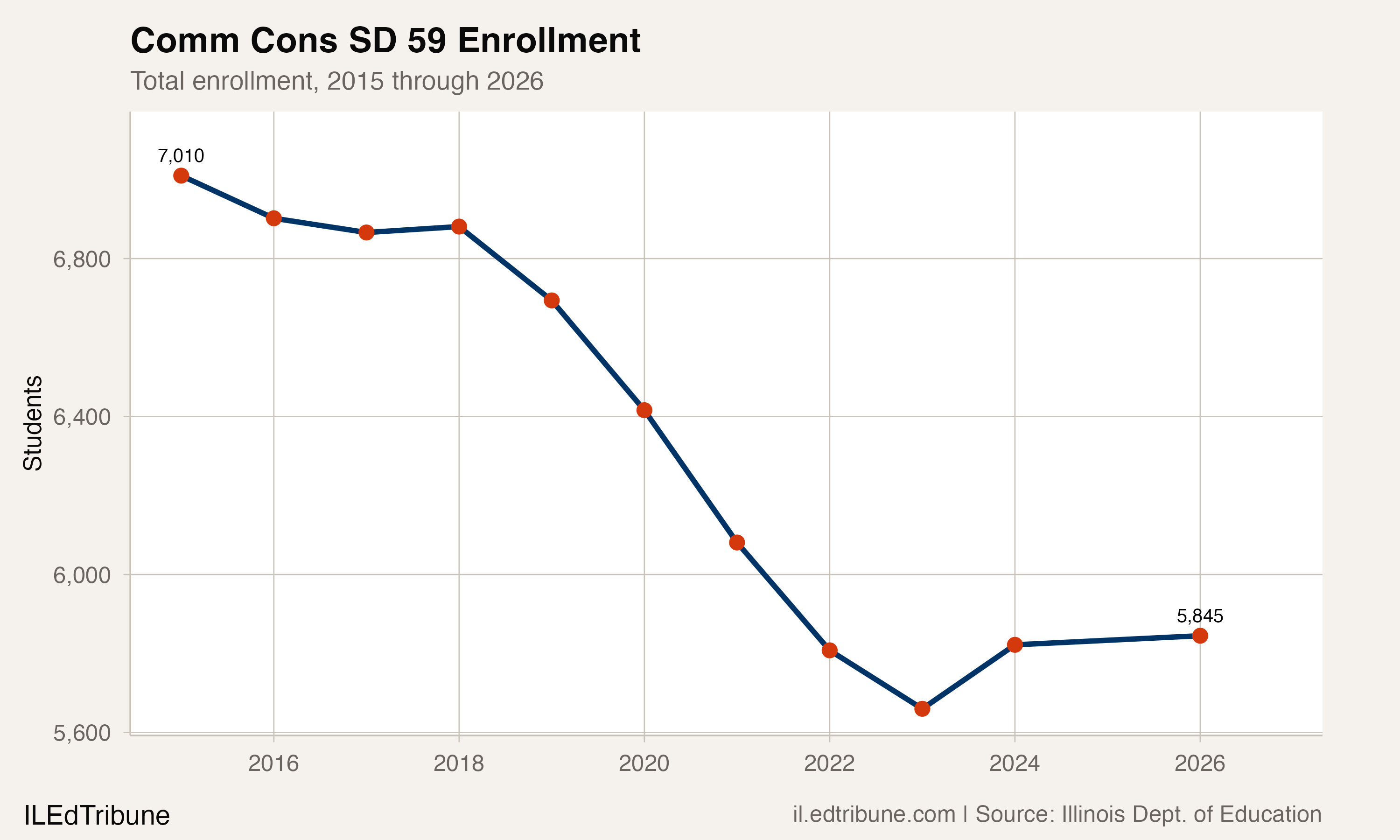 CCSD59 enrollment trend