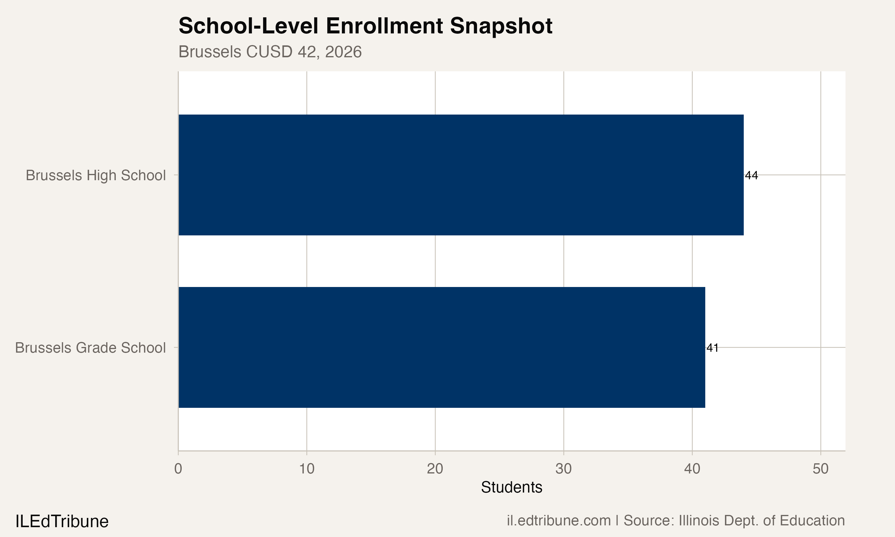 Brussels CUSD 42 school enrollment snapshot