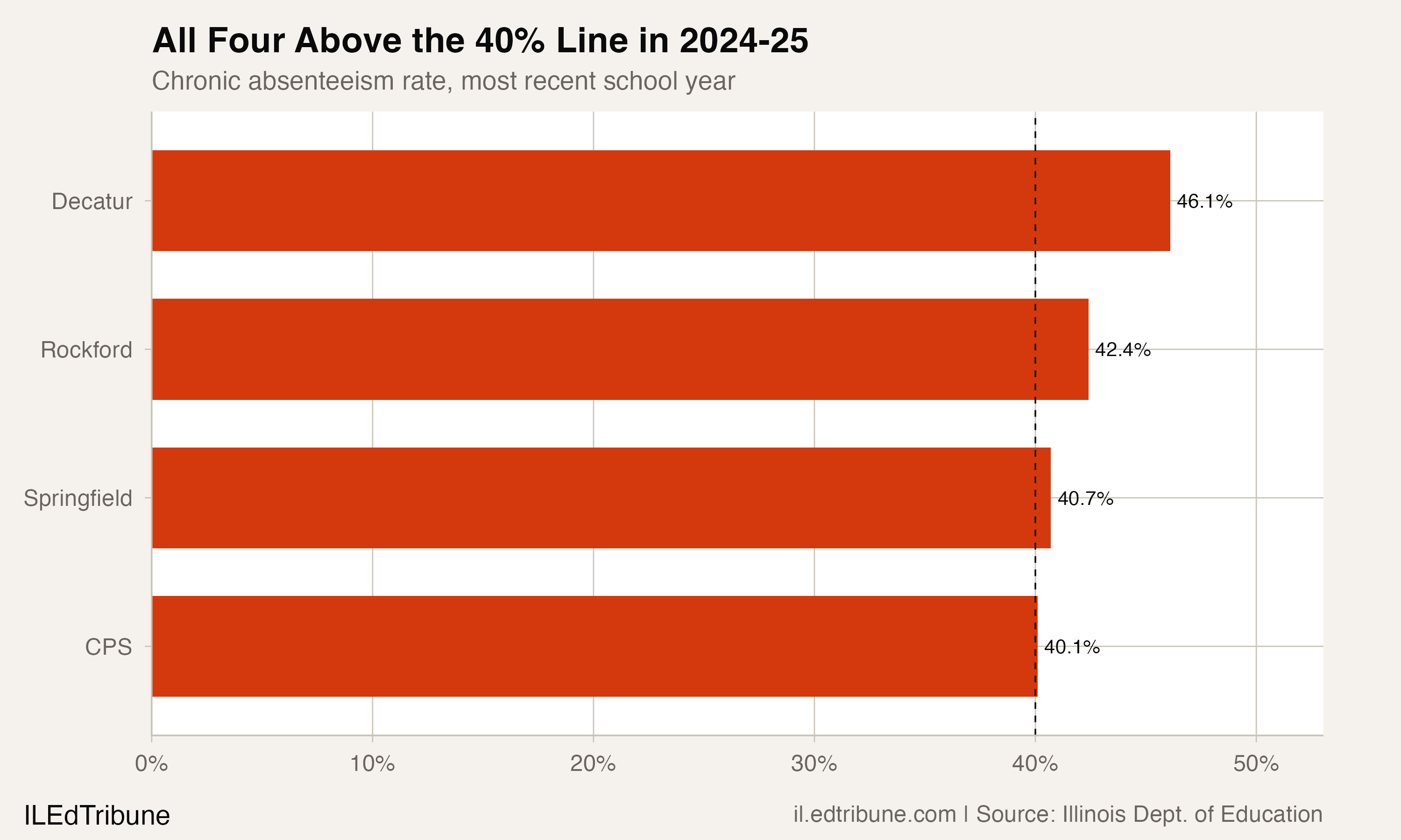 Rockford, Springfield, CPS, and Decatur: Illinois's Major Cities Stuck Above 40%